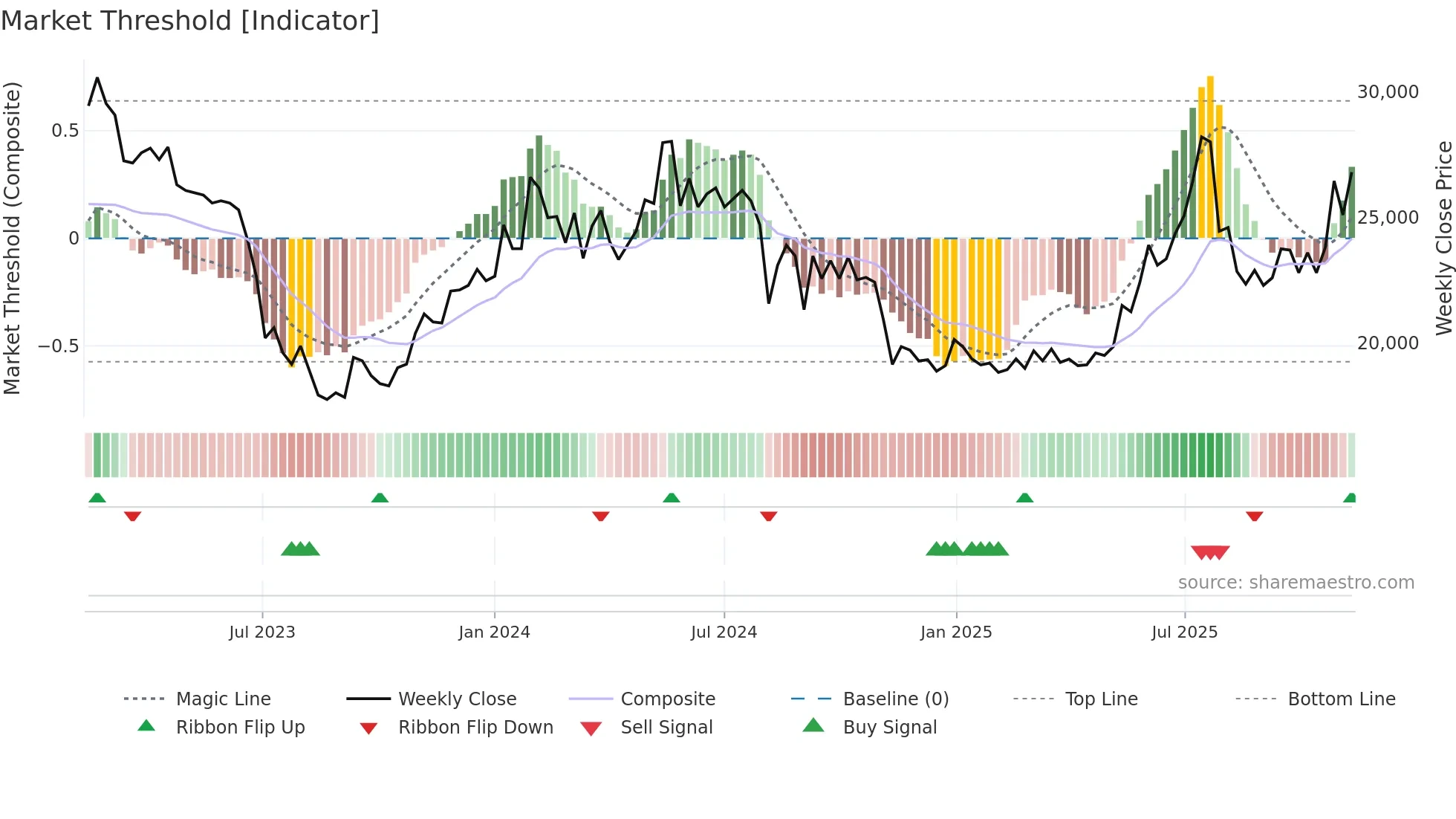000215 weekly Market Threshold chart