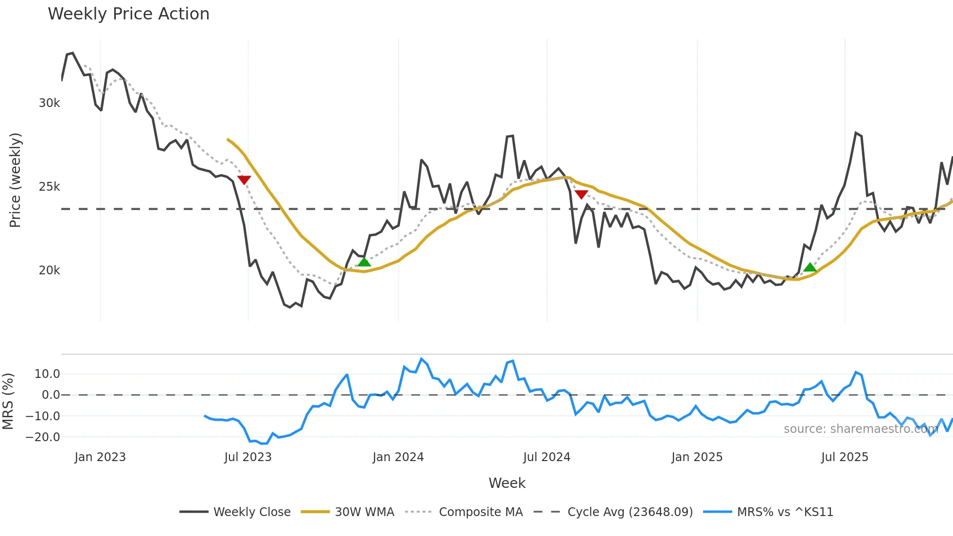 000215 weekly Price Action chart, closing 2025-11-10