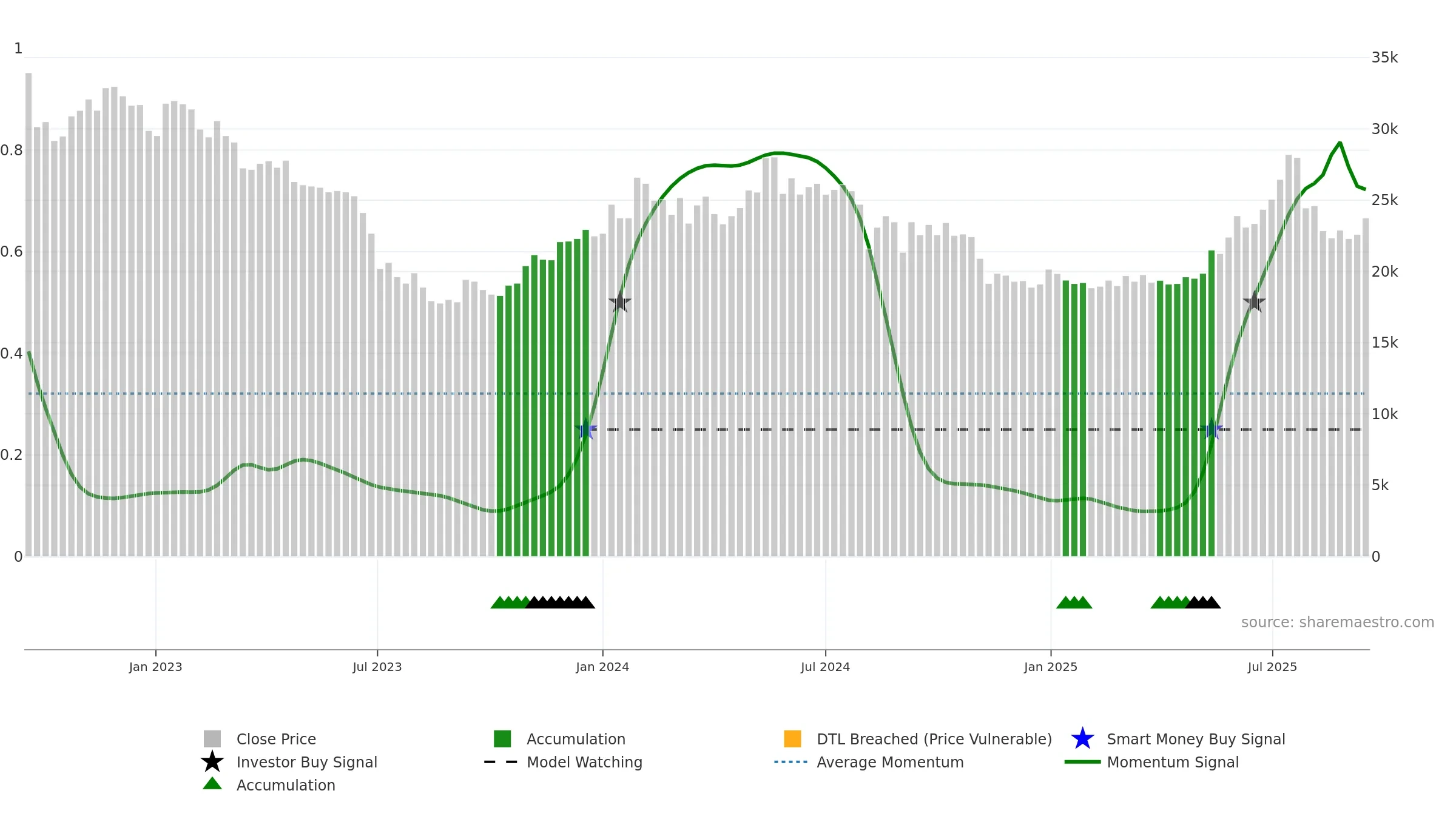 000215 weekly Smart Money chart, closing 2025-09-15.