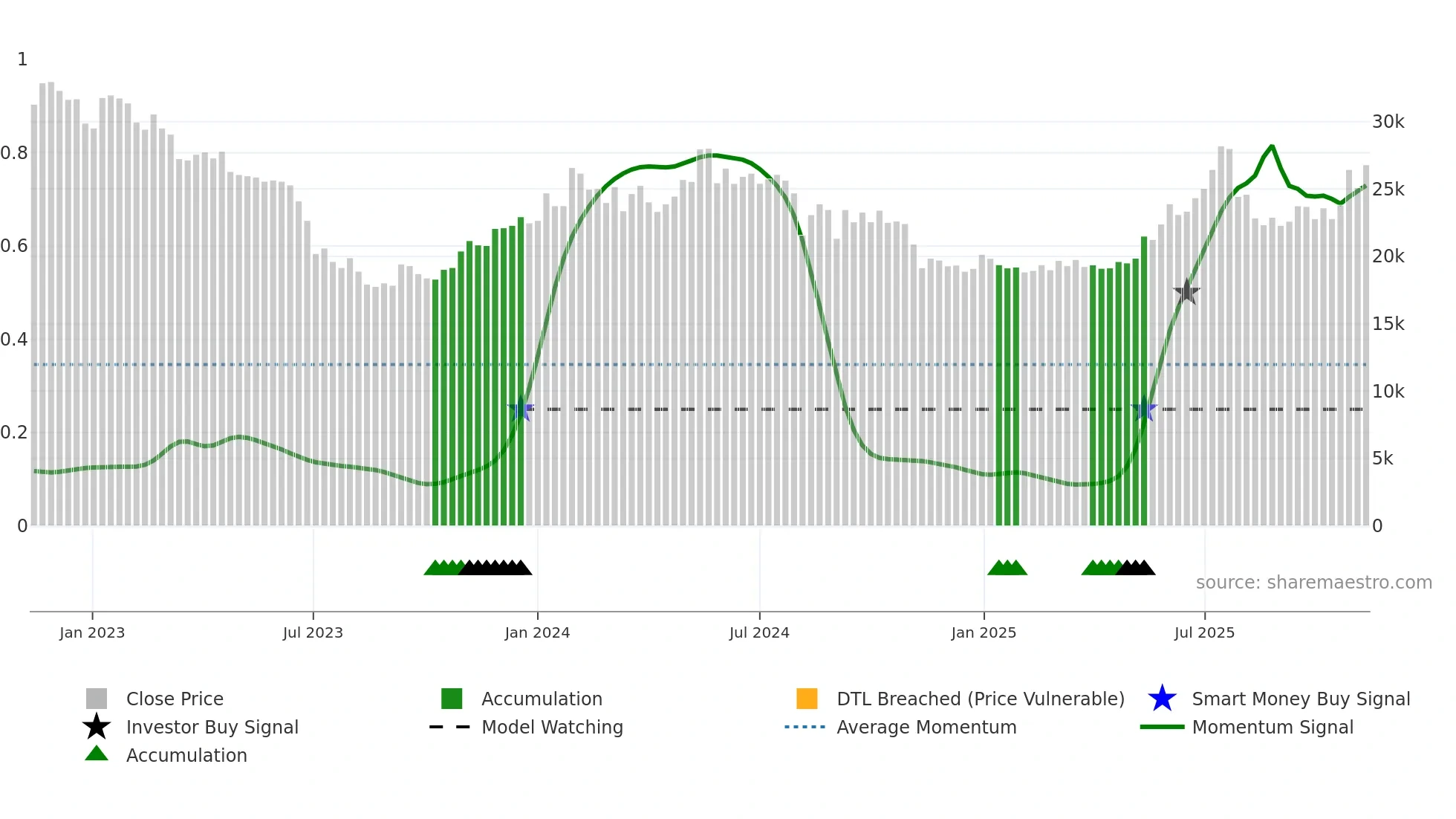 000215 weekly Smart Money chart