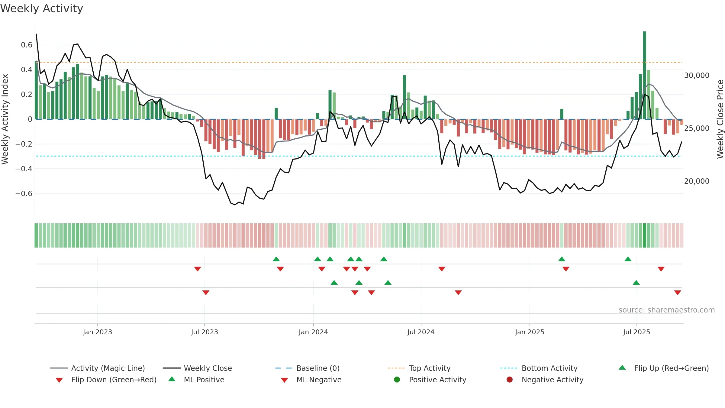 000215 weekly Activity chart, closing 2025-09-15.