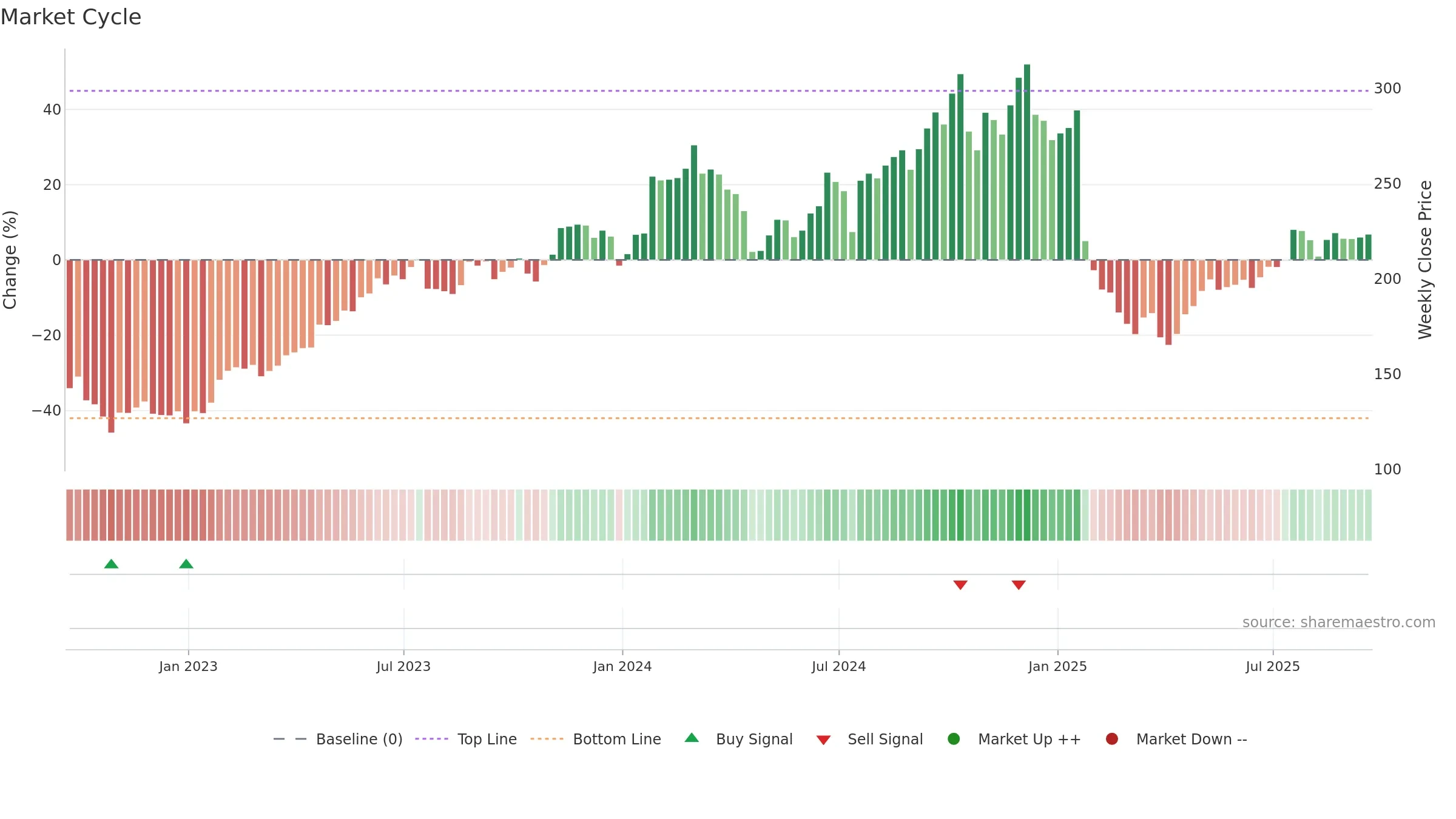 MANH weekly Market Cycle chart, closing 2025-09-19.