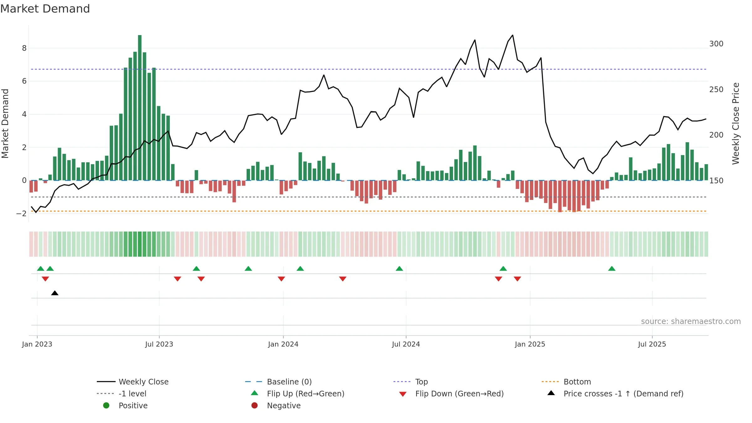 MANH weekly Market Demand chart, closing 2025-09-19.