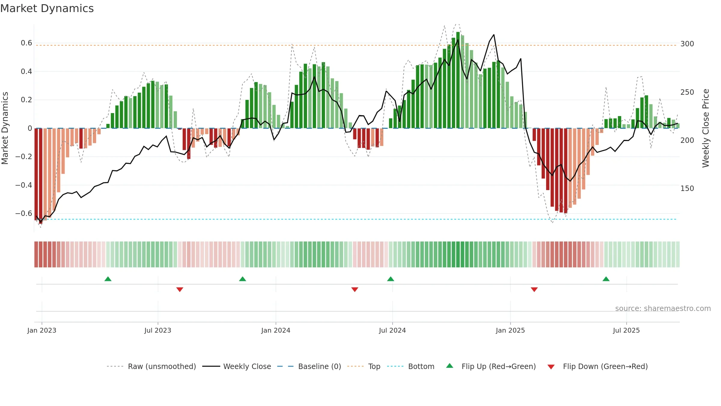 MANH weekly Market Dynamics chart, closing 2025-09-19.