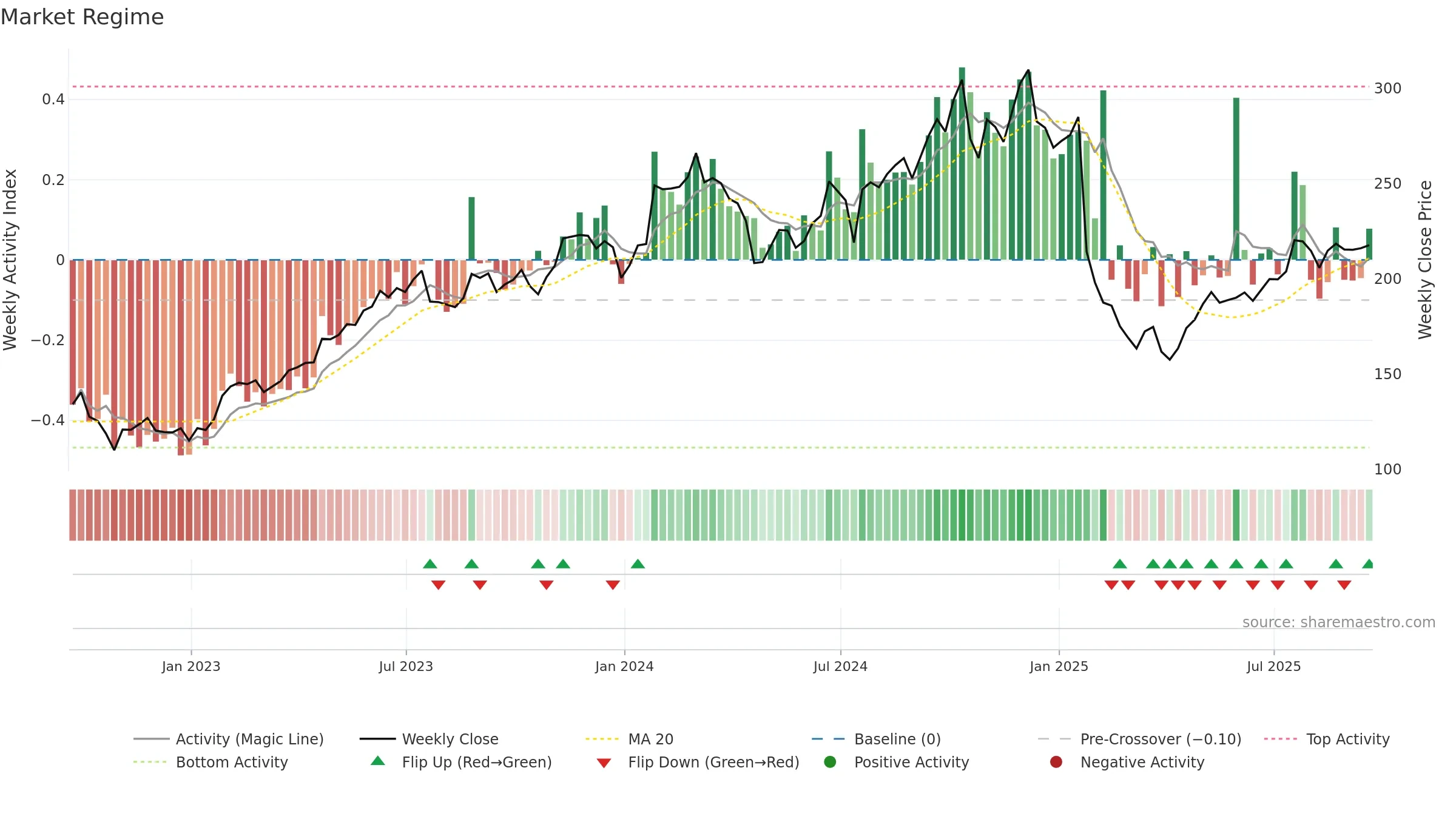 MANH weekly Market Snapshot chart, closing 2025-09-19.