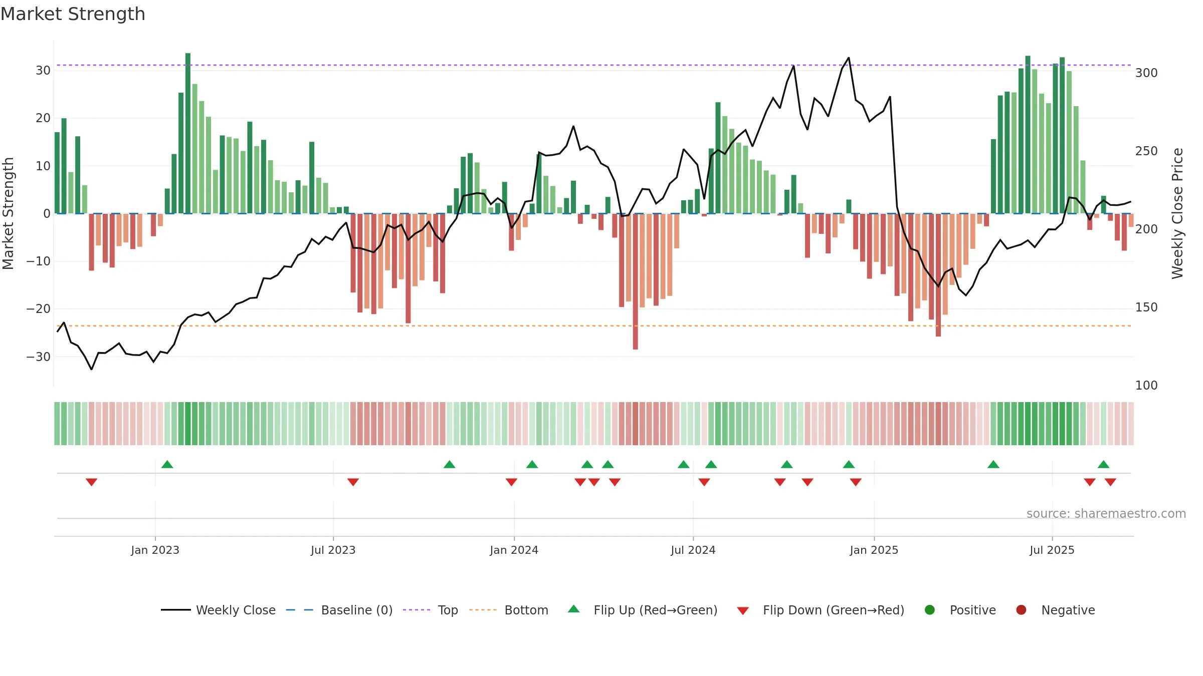MANH weekly Market Strength chart, closing 2025-09-19.
