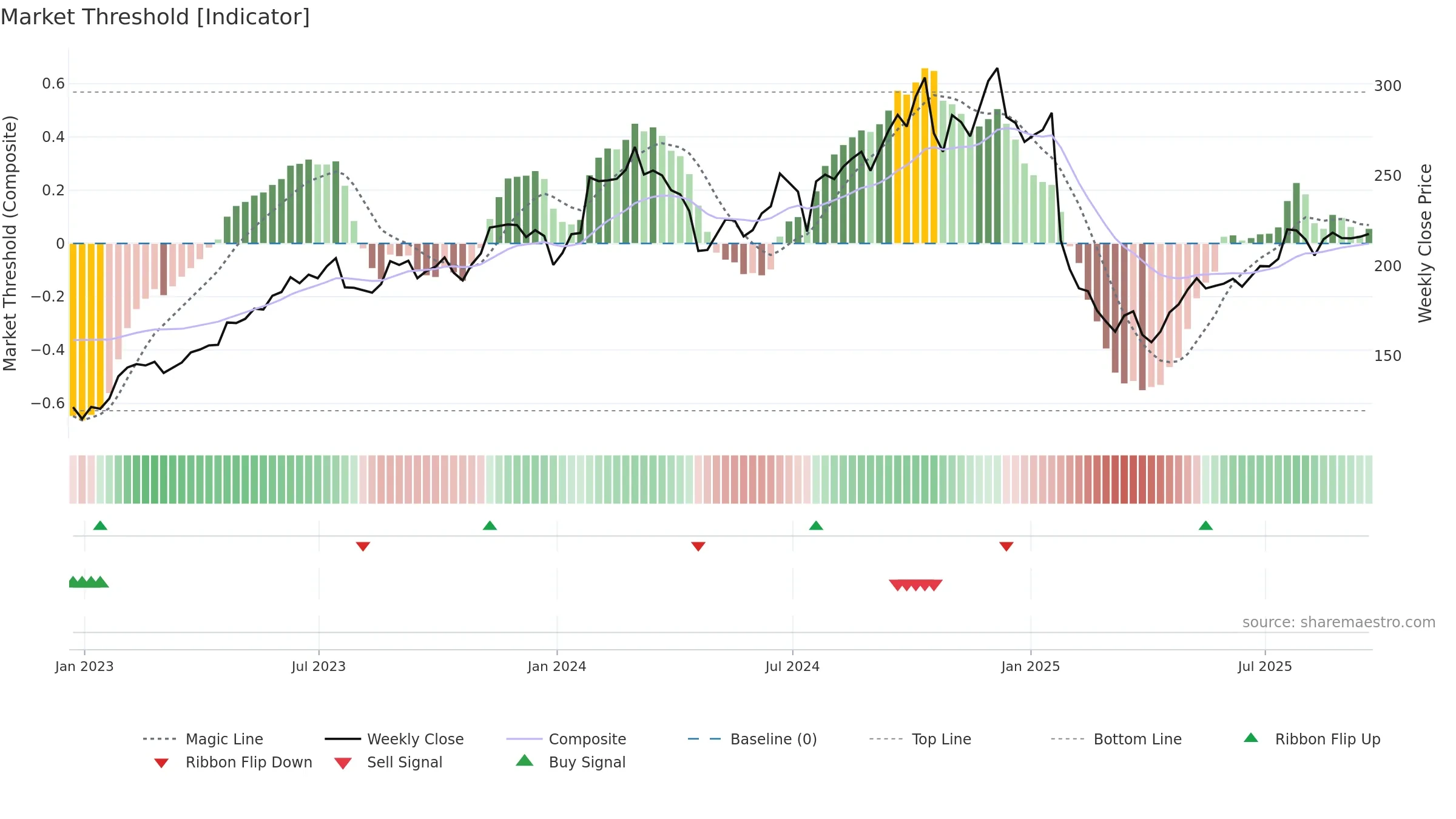 MANH weekly Market Threshold chart, closing 2025-09-19.
