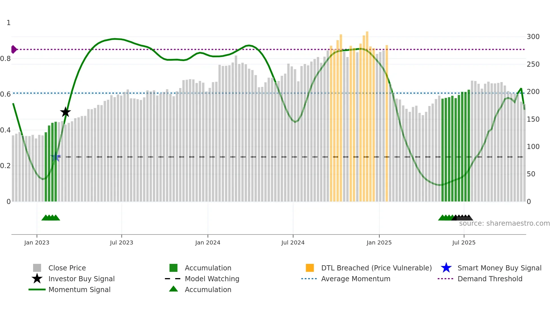 MANH weekly Smart Money chart