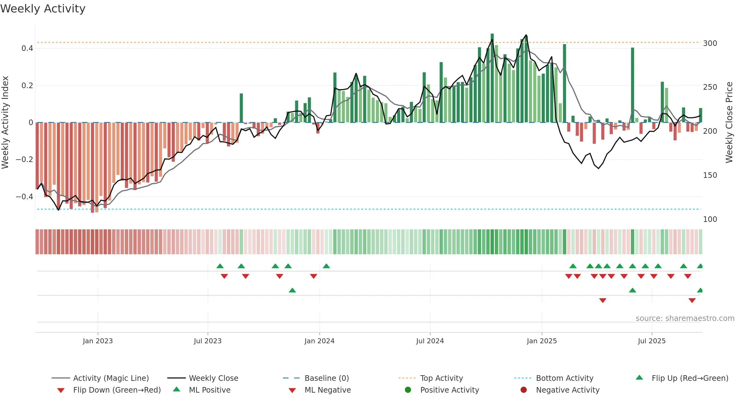 MANH weekly Activity chart, closing 2025-09-19.
