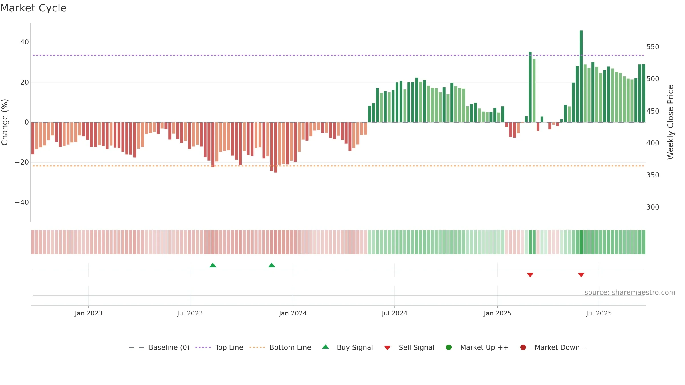 QQ weekly Market Cycle chart, closing 2025-09-19.