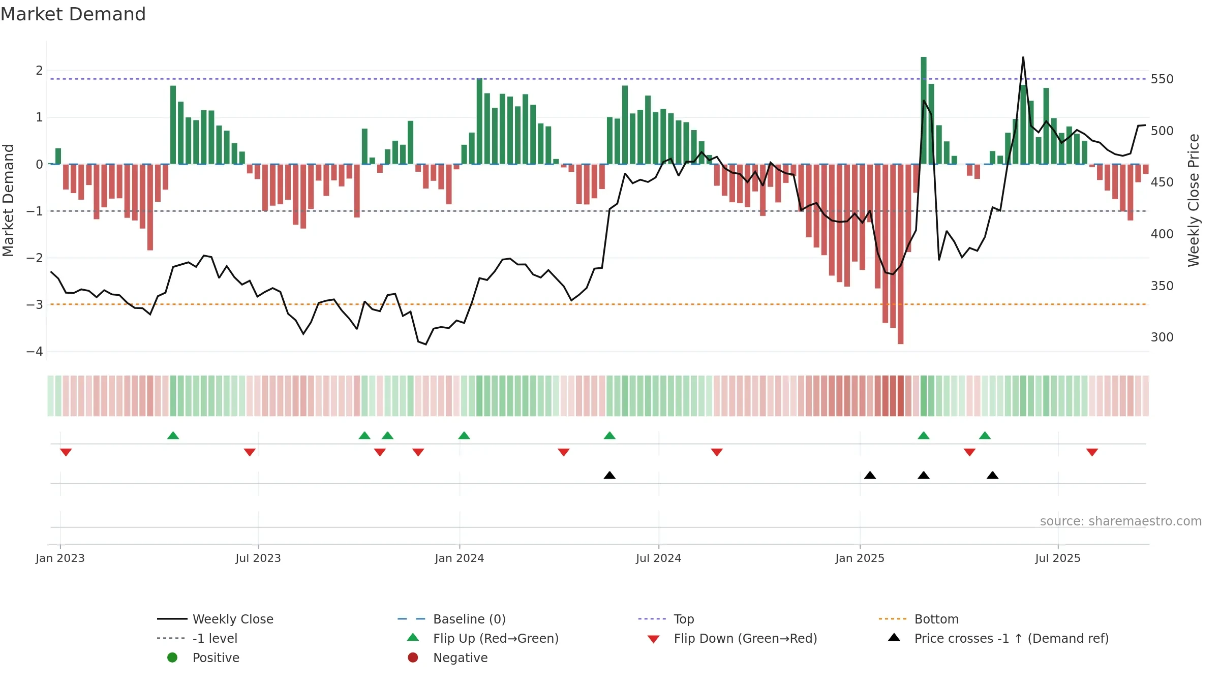 QQ weekly Market Demand chart, closing 2025-09-19.
