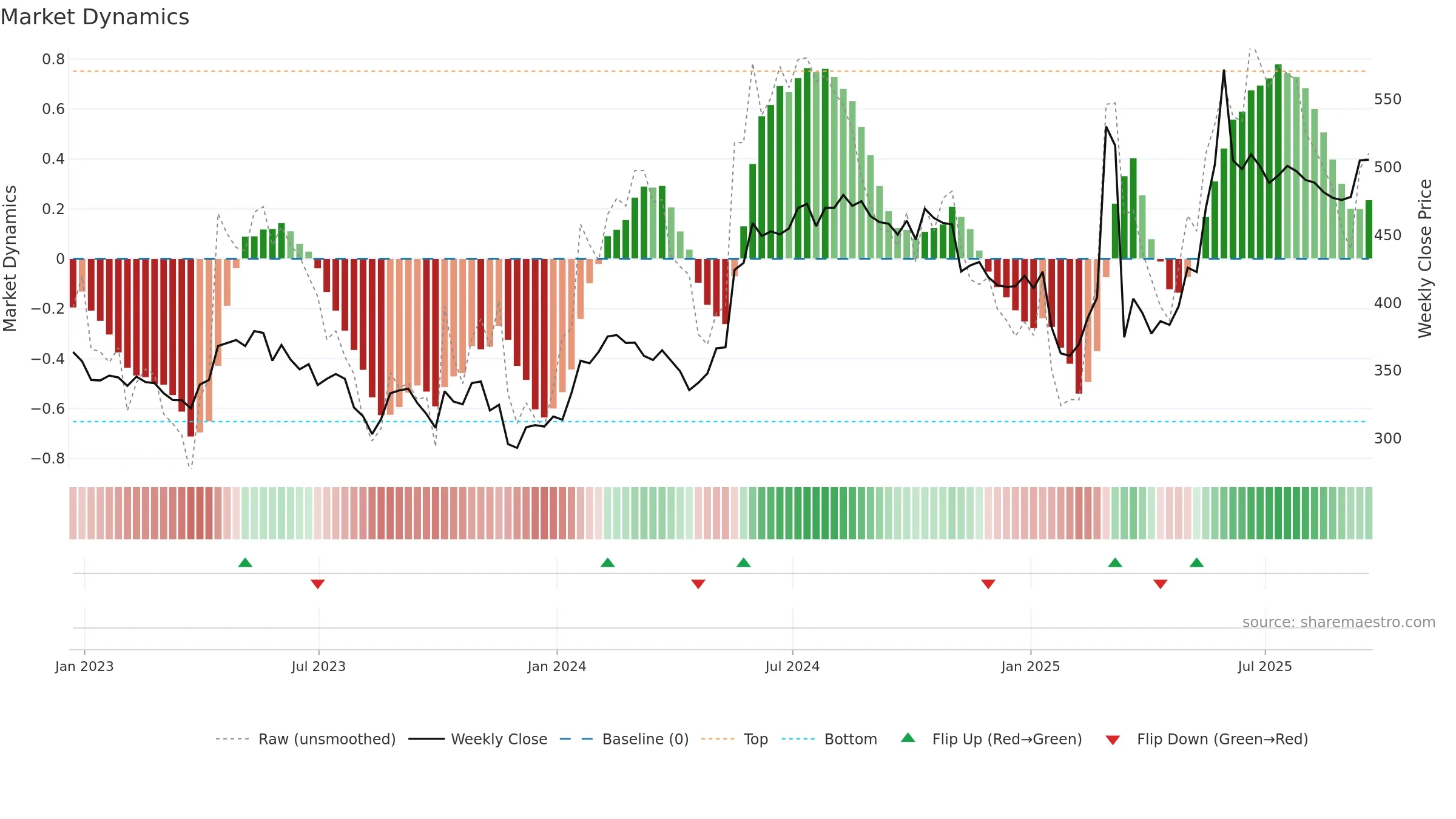 QQ weekly Market Dynamics chart, closing 2025-09-19.