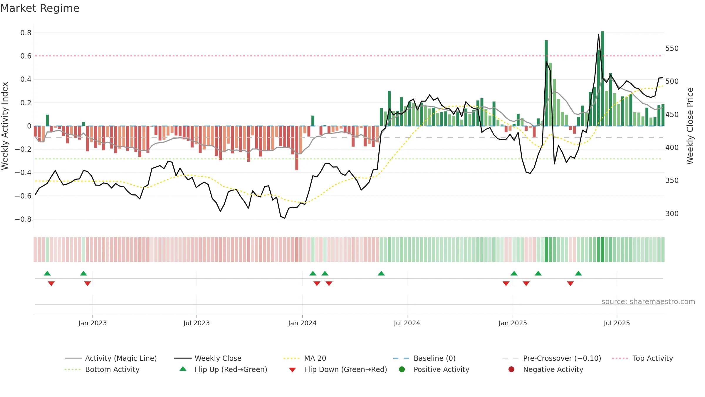 QQ weekly Market Snapshot chart, closing 2025-09-19.