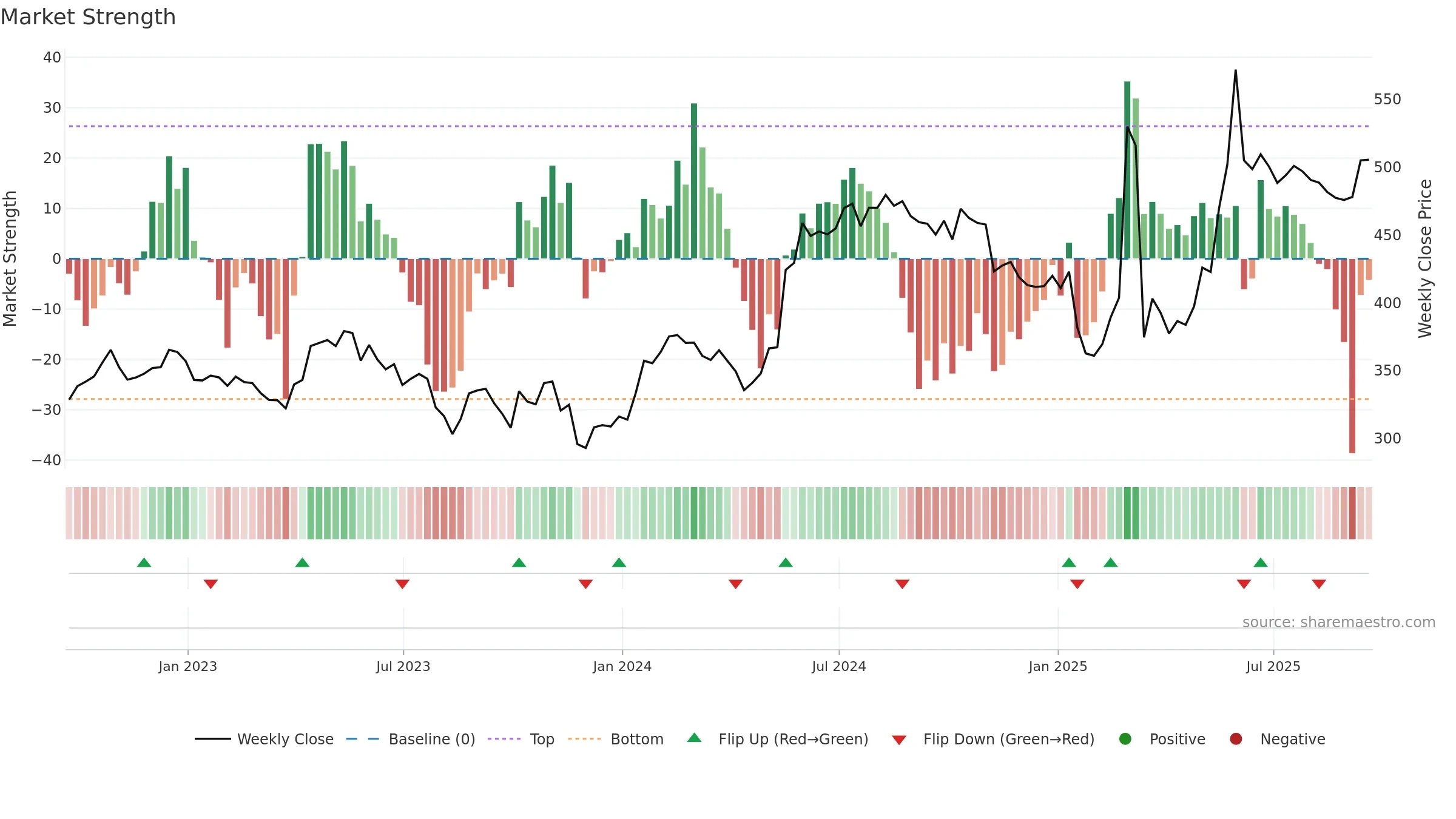 QQ weekly Market Strength chart, closing 2025-09-19.