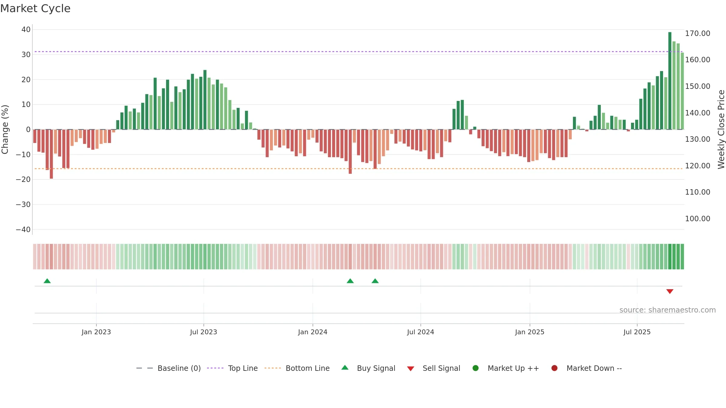 8462 weekly Market Cycle chart, closing 2025-09-15.