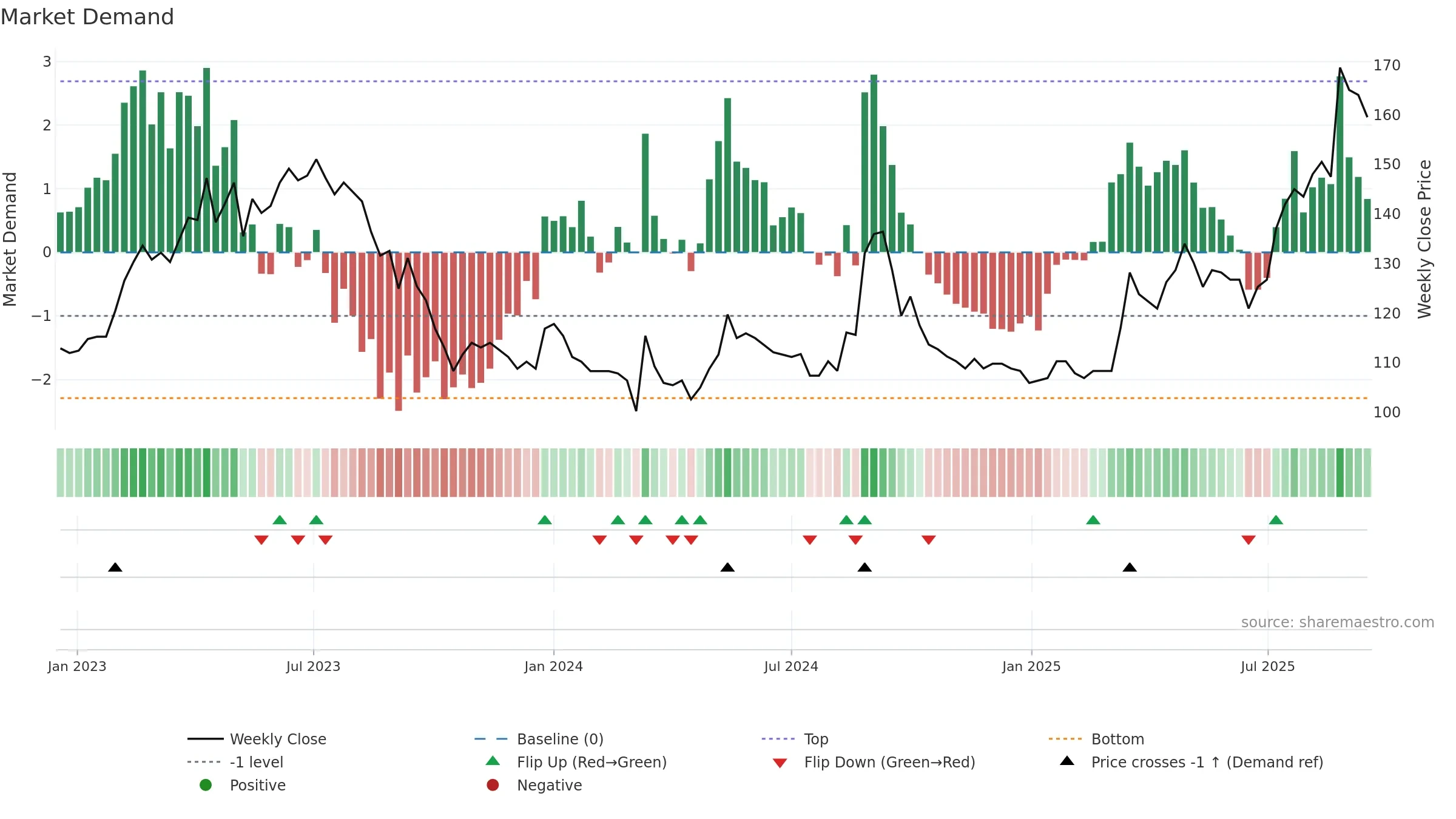 8462 weekly Market Demand chart, closing 2025-09-15.