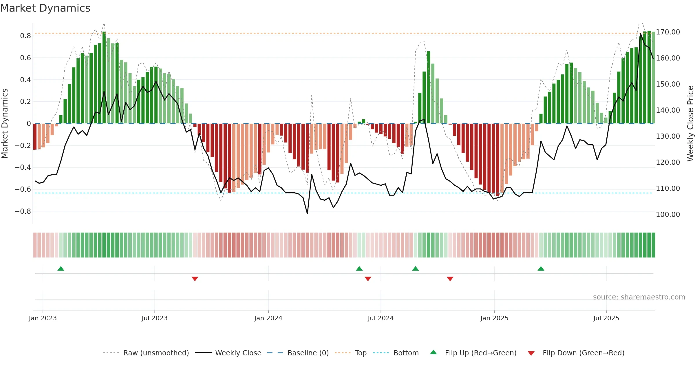 8462 weekly Market Dynamics chart, closing 2025-09-15.
