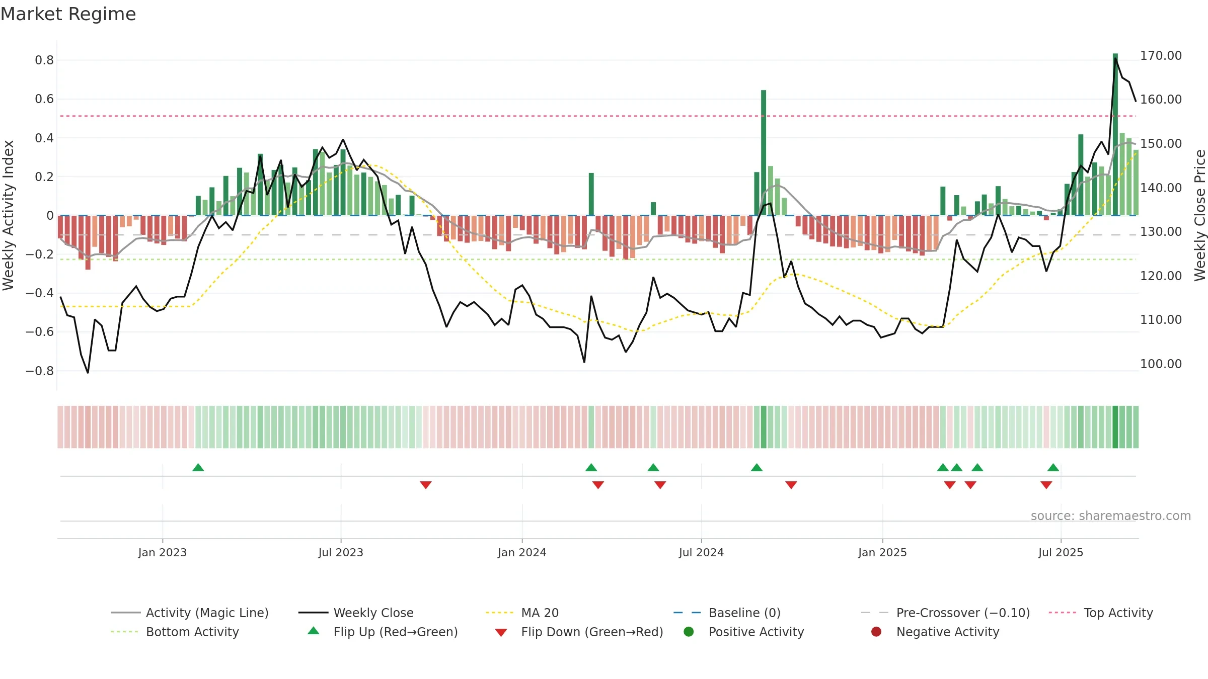 8462 weekly Market Snapshot chart, closing 2025-09-15.