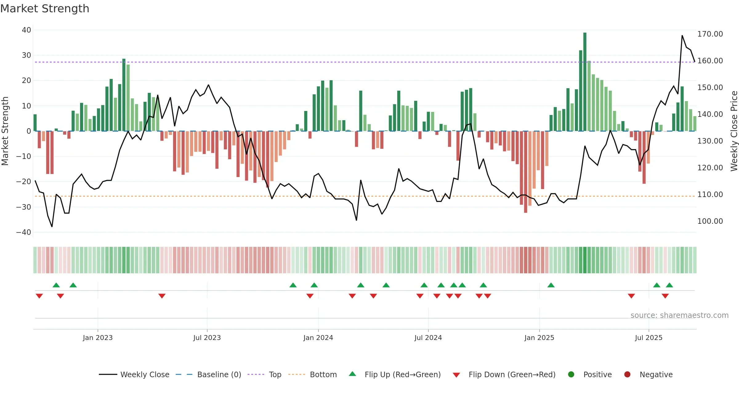 8462 weekly Market Strength chart, closing 2025-09-15.