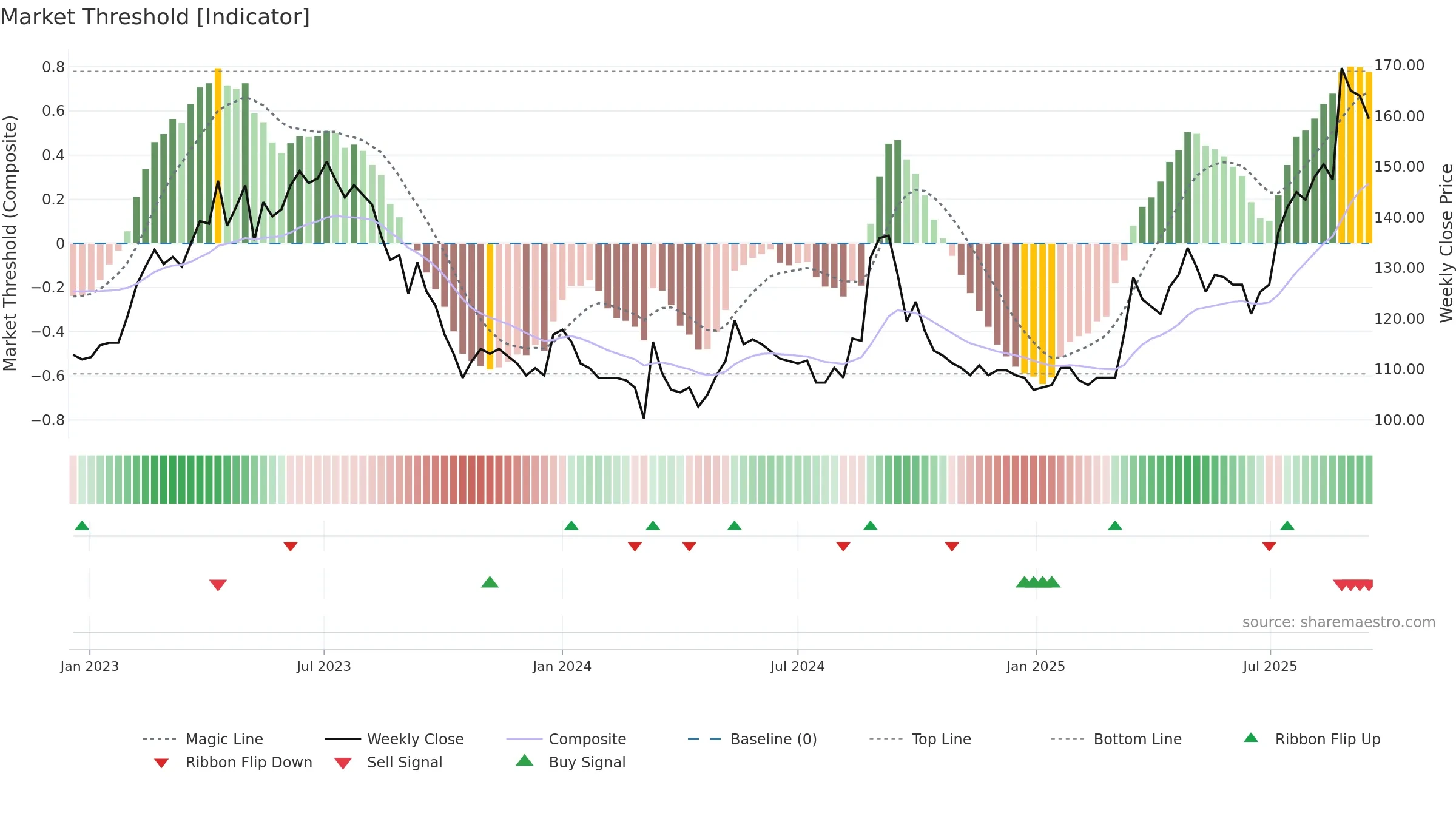 8462 weekly Market Threshold chart, closing 2025-09-15.