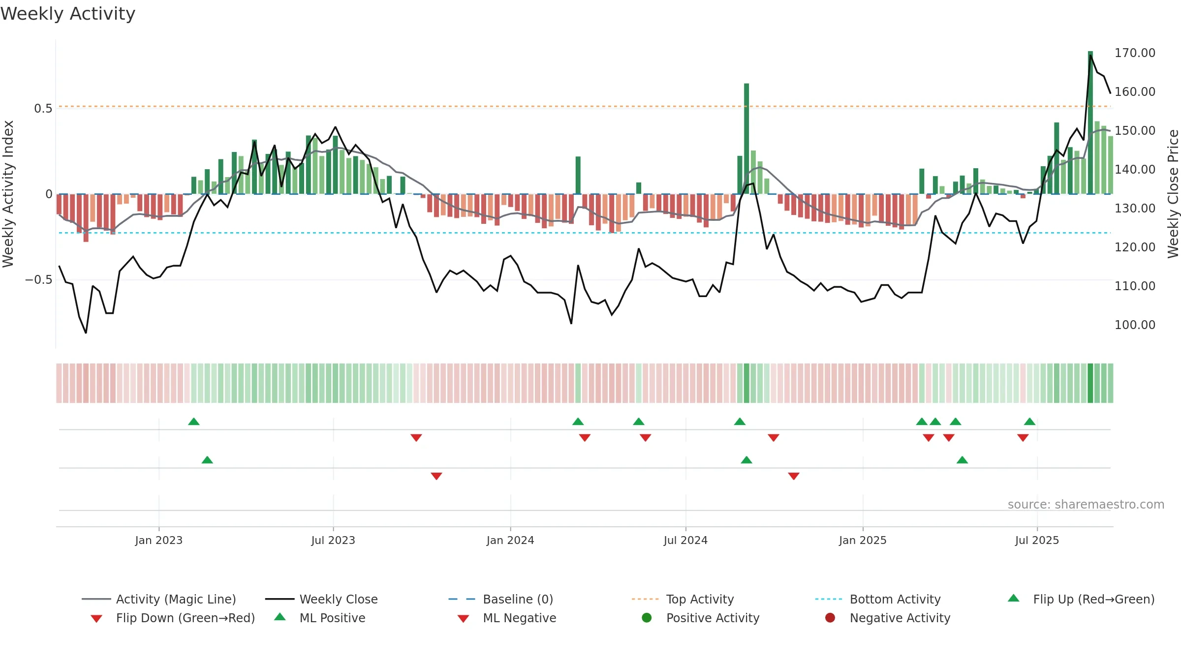 8462 weekly Activity chart, closing 2025-09-15.