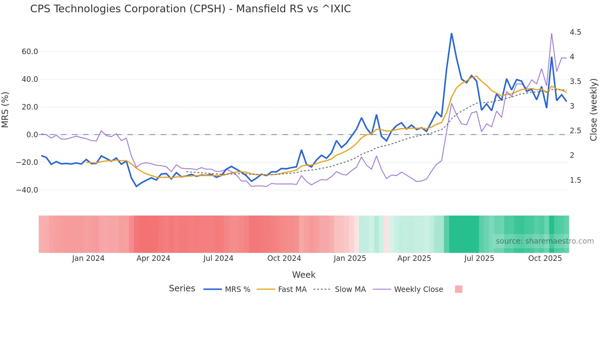 CPSH Mansfield Relative Strength chart