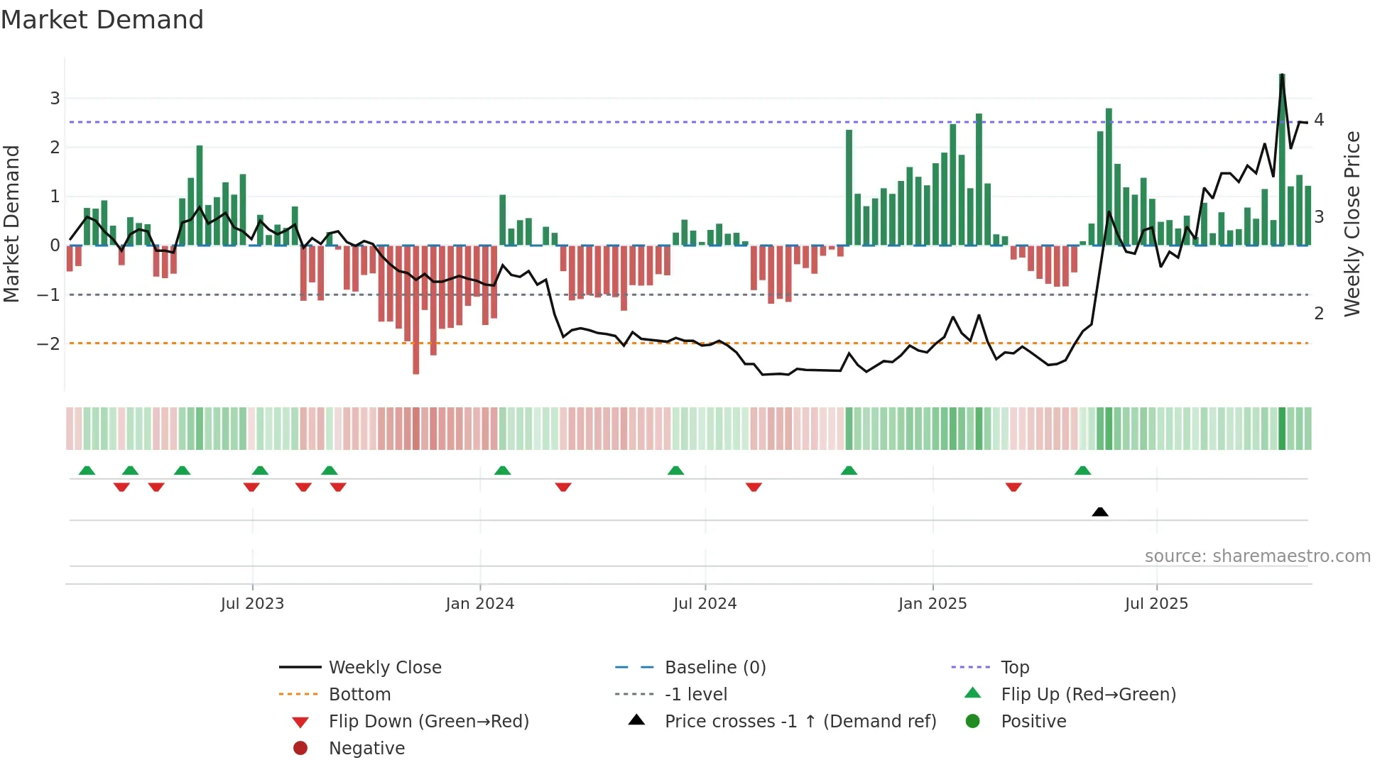 CPSH weekly Market Demand chart