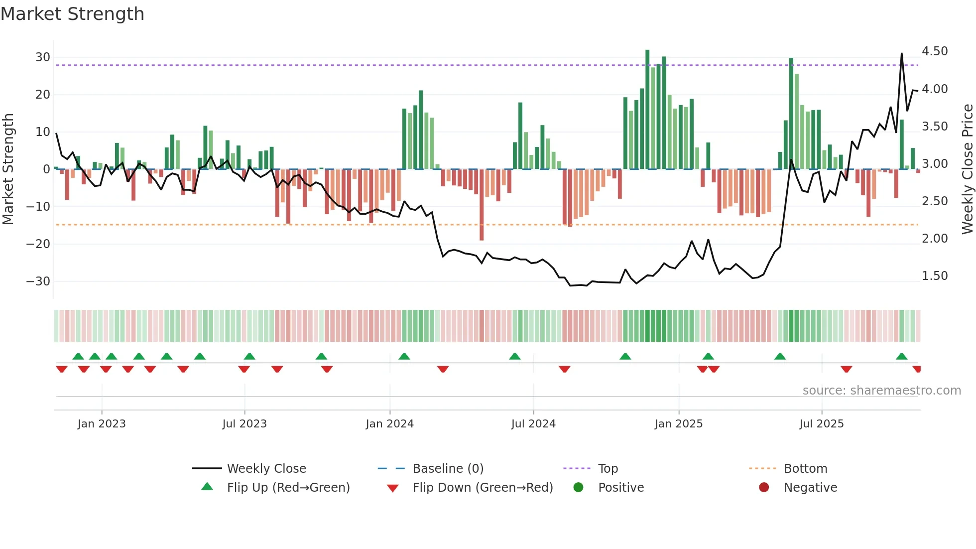 CPSH weekly Market Strength chart