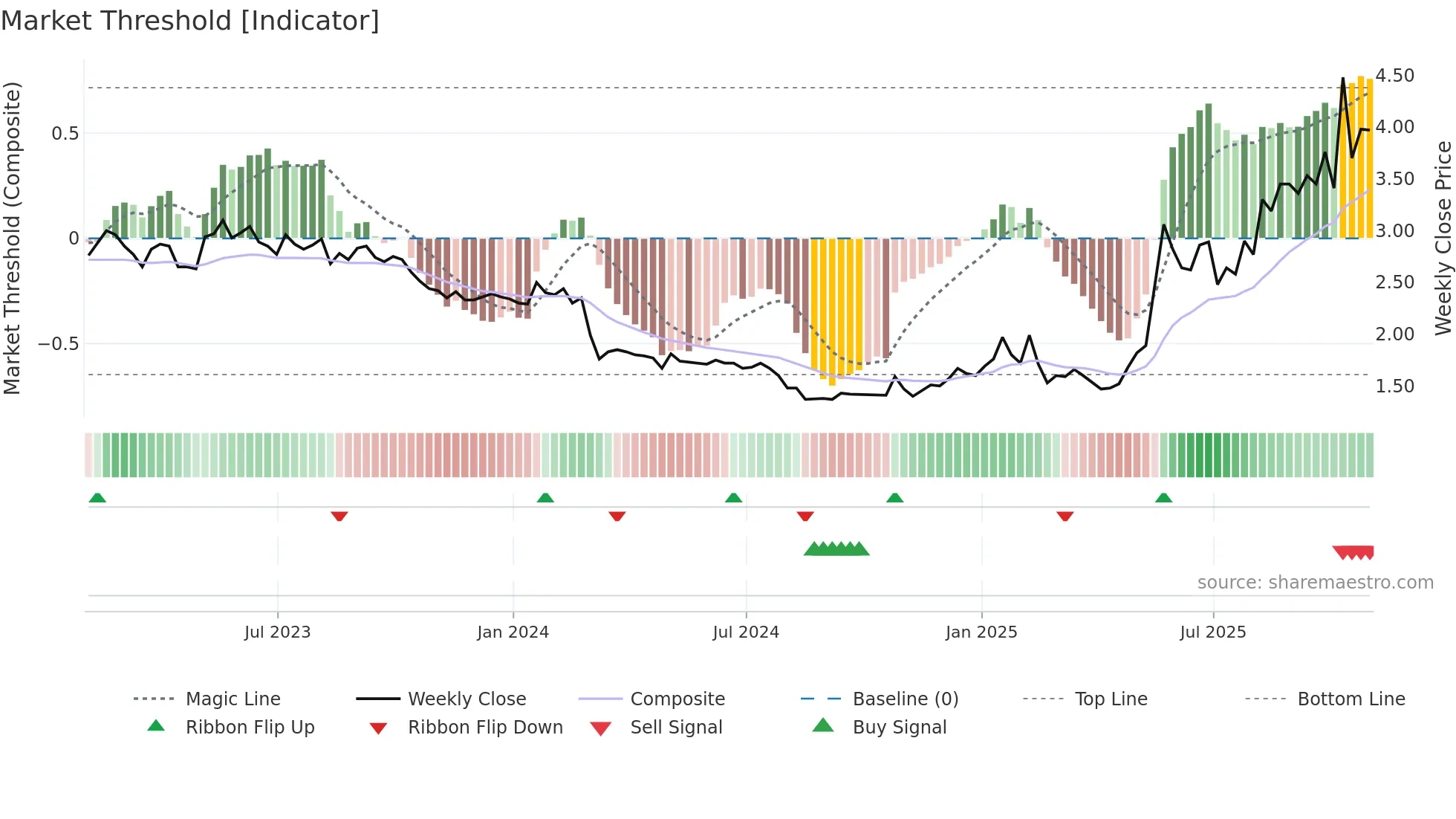 CPSH weekly Market Threshold chart