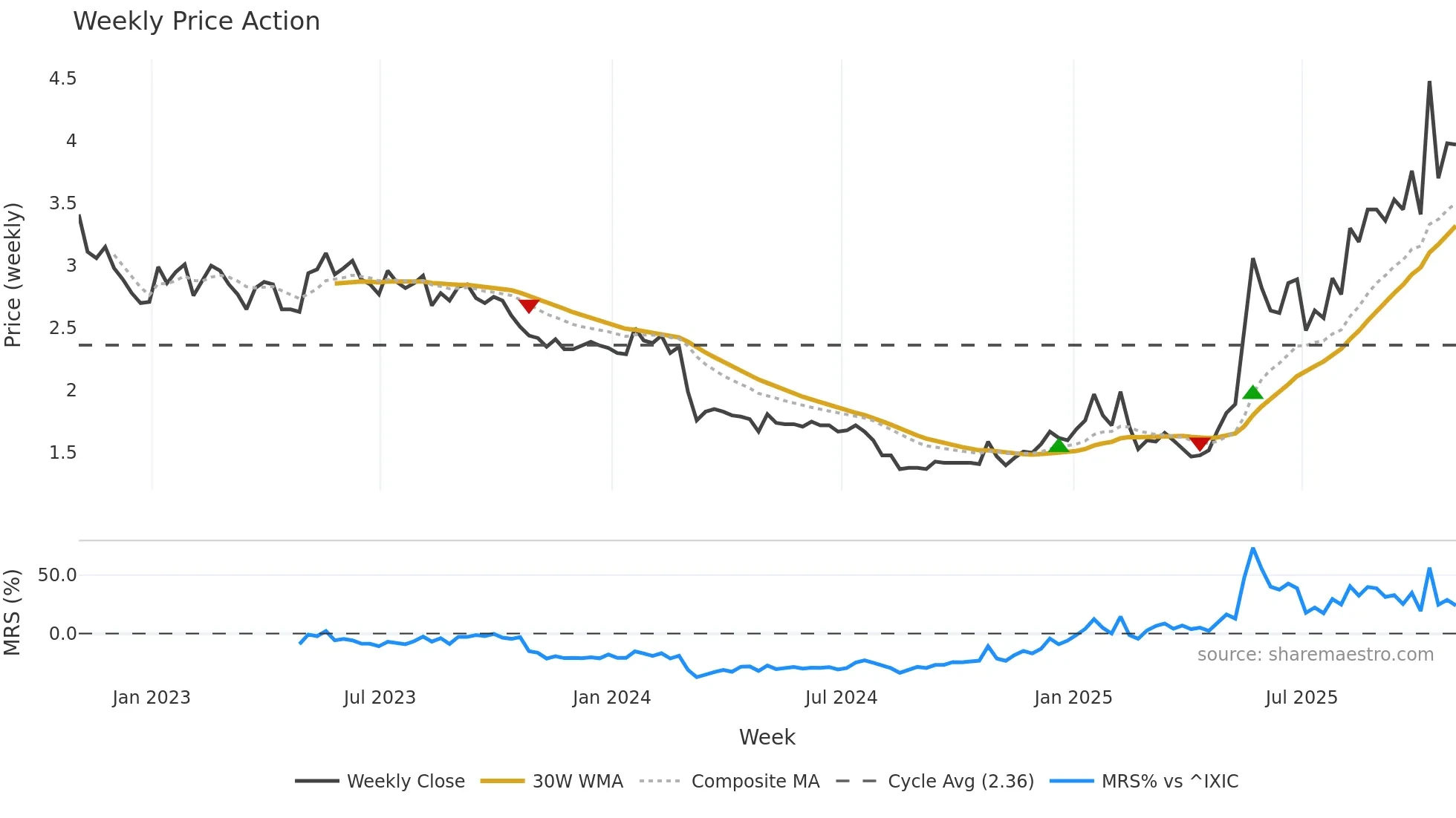 CPSH weekly Price Action chart, closing 2025-10-31