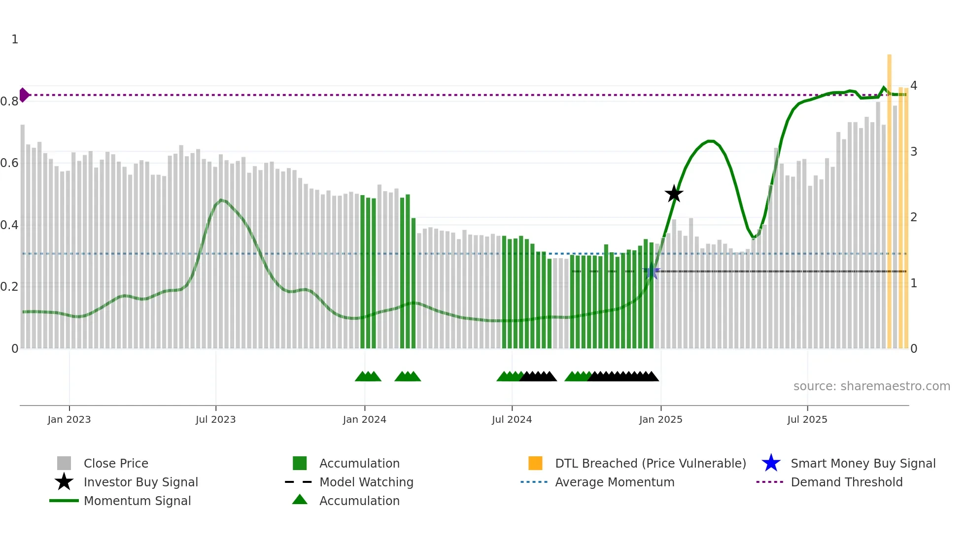 CPSH weekly Smart Money chart