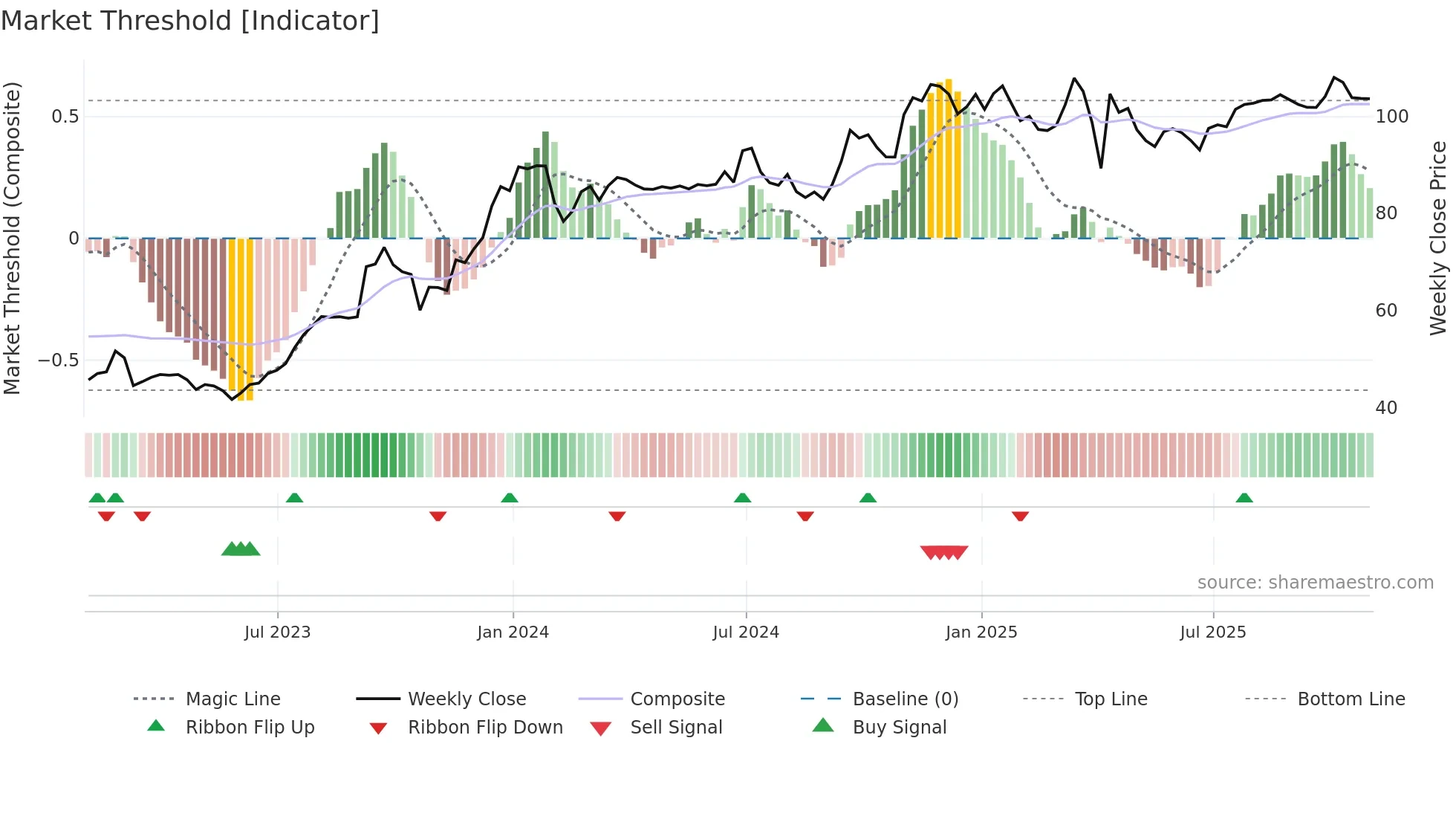 NRP weekly Market Threshold chart