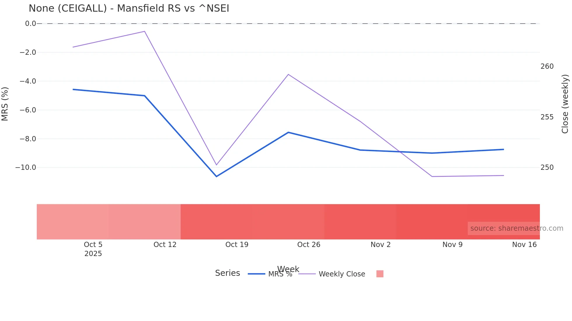 CEIGALL Mansfield Relative Strength chart
