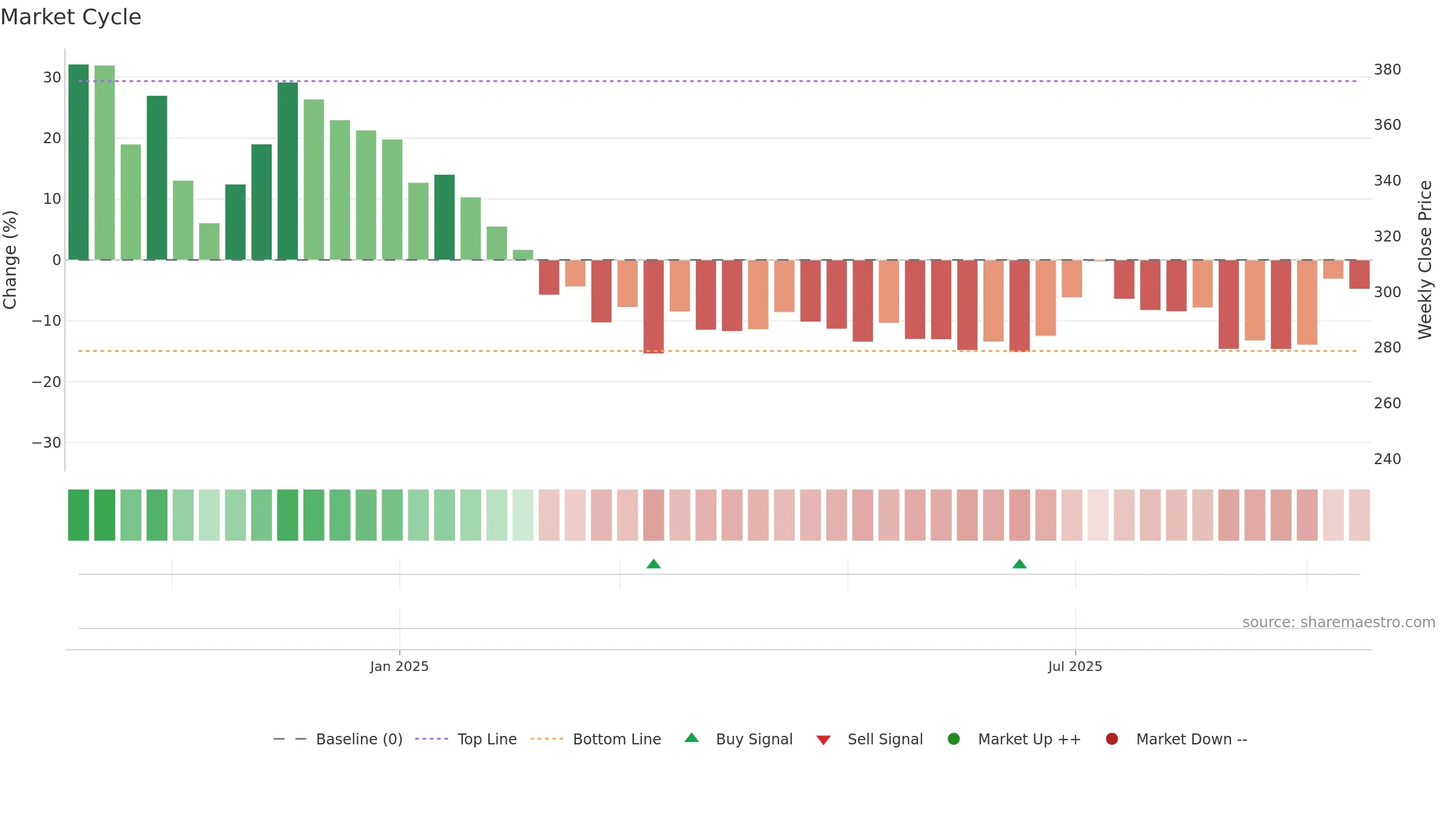 CEIGALL weekly Market Cycle chart, closing 2025-09-15.