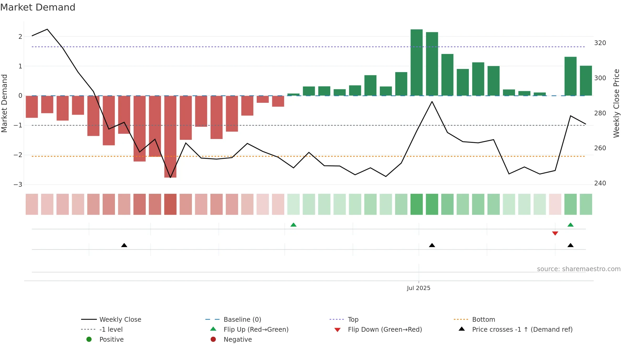 CEIGALL weekly Market Demand chart, closing 2025-09-15.