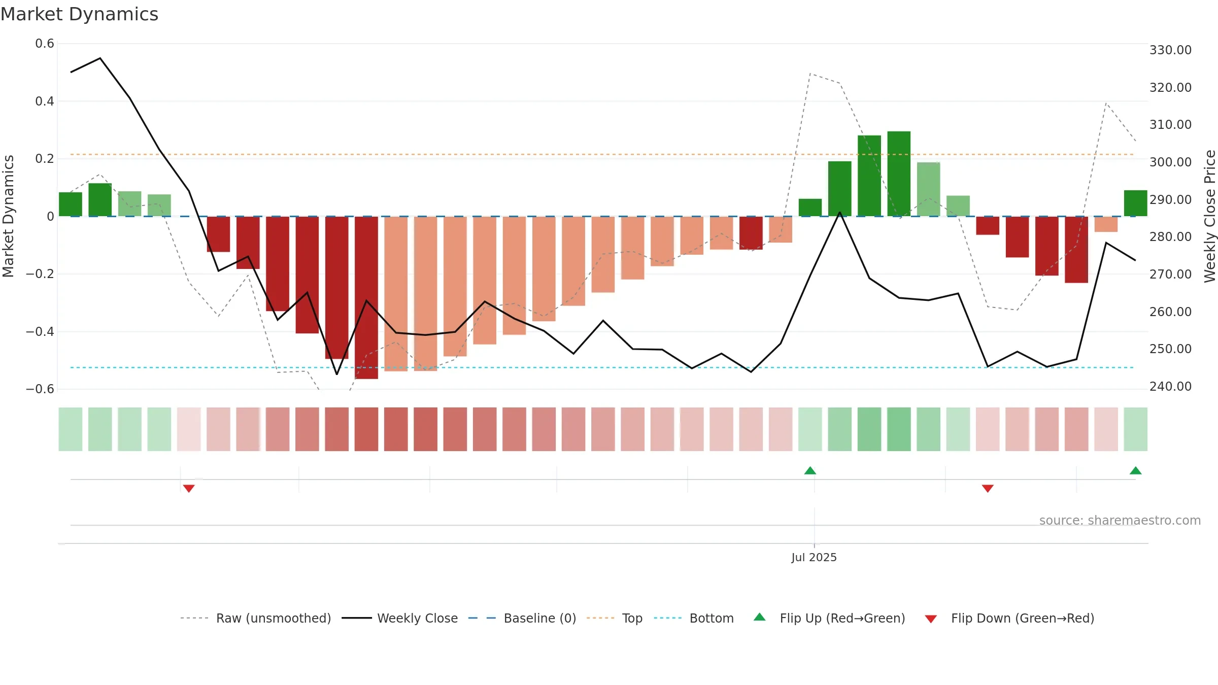 CEIGALL weekly Market Dynamics chart, closing 2025-09-15.