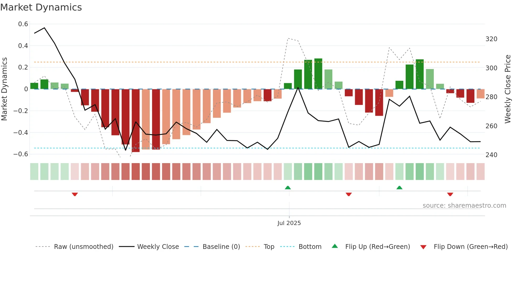 CEIGALL weekly Market Dynamics chart