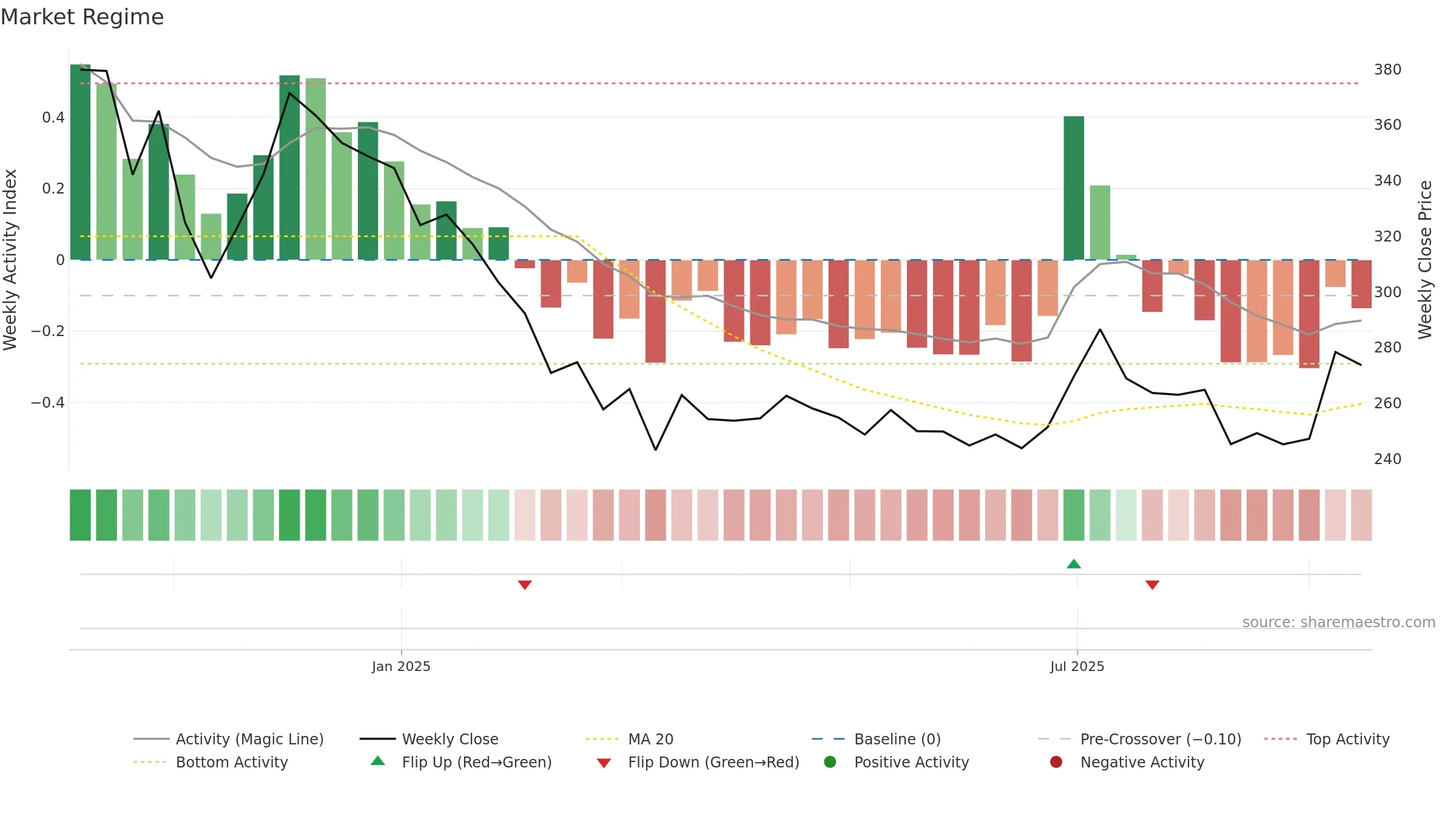CEIGALL weekly Market Snapshot chart, closing 2025-09-15.