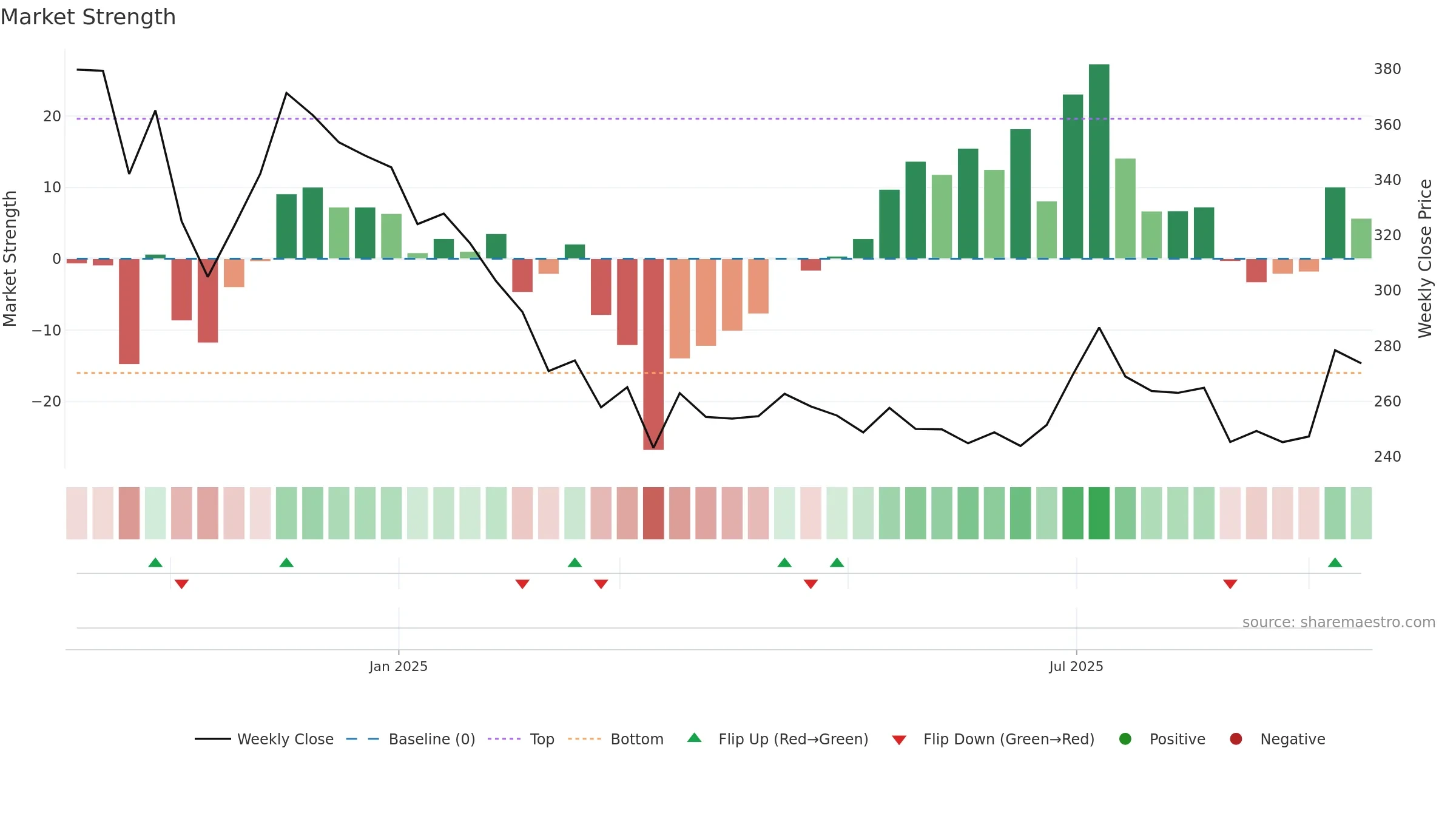 CEIGALL weekly Market Strength chart, closing 2025-09-15.