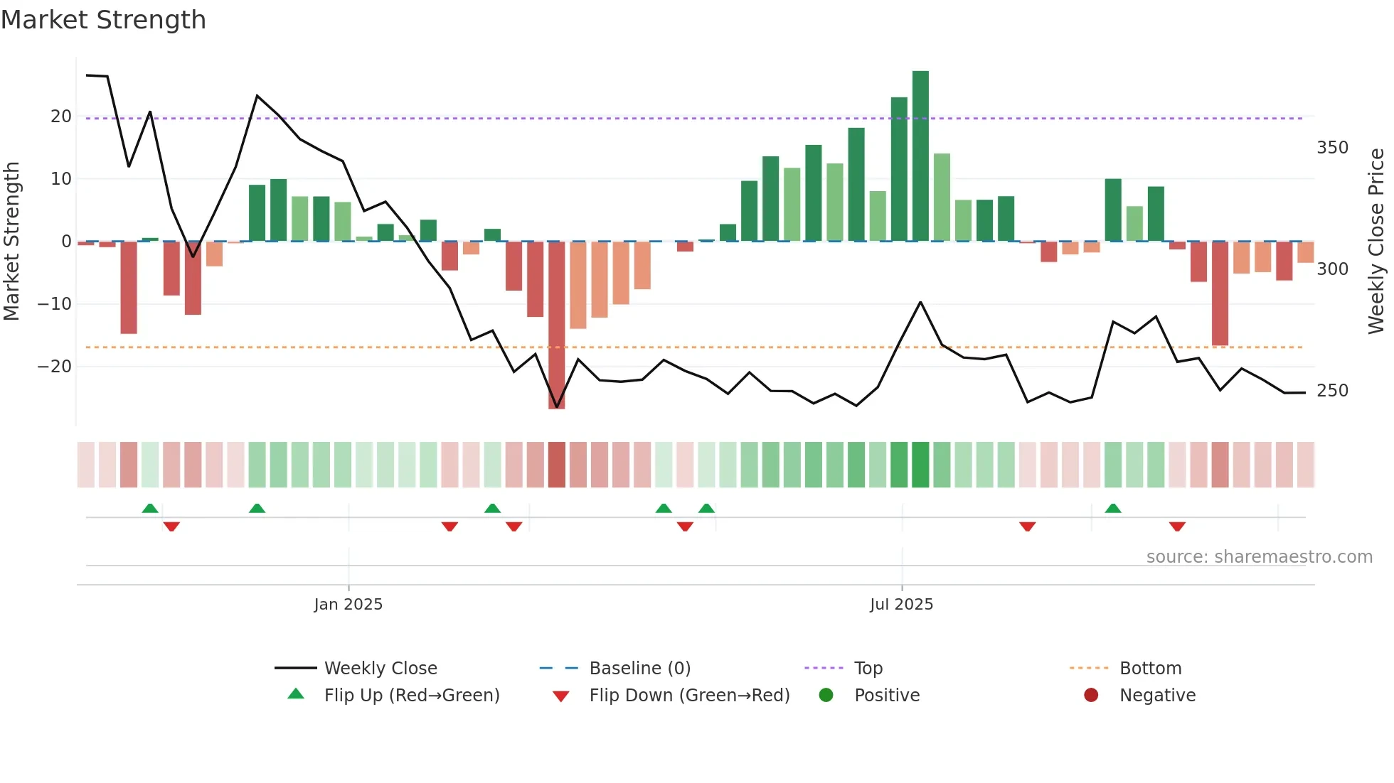 CEIGALL weekly Market Strength chart