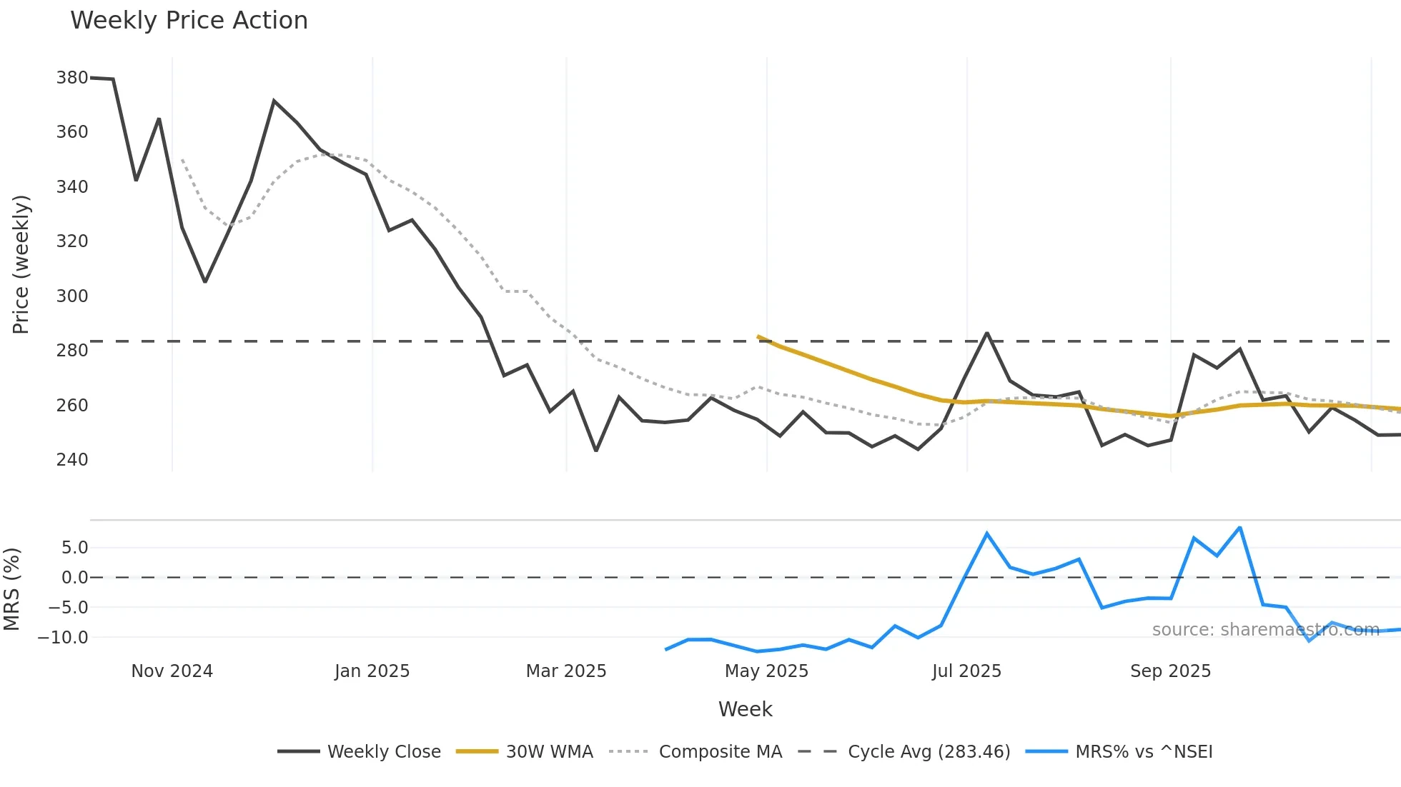CEIGALL weekly Price Action chart, closing 2025-11-10