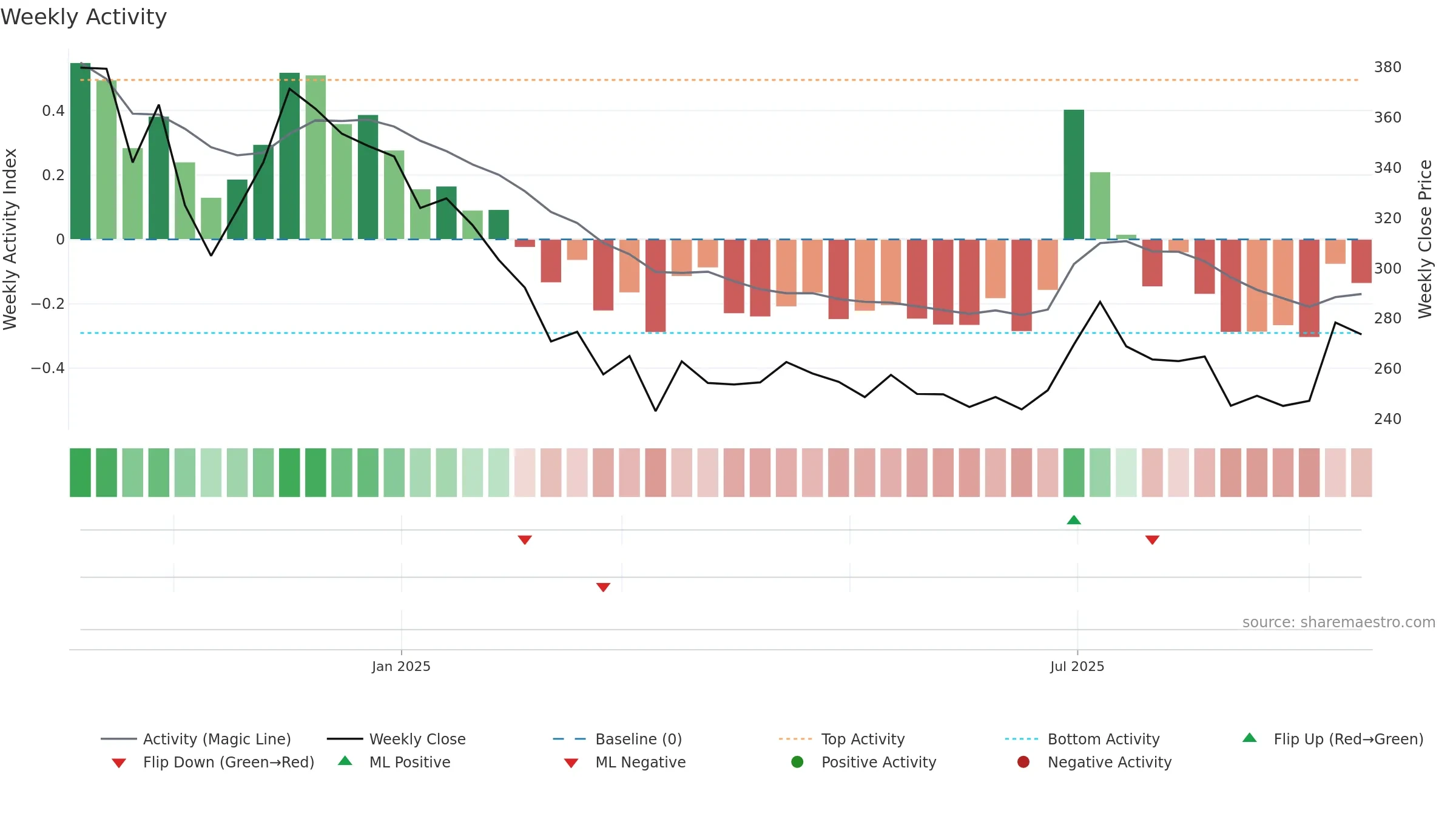 CEIGALL weekly Activity chart, closing 2025-09-15.