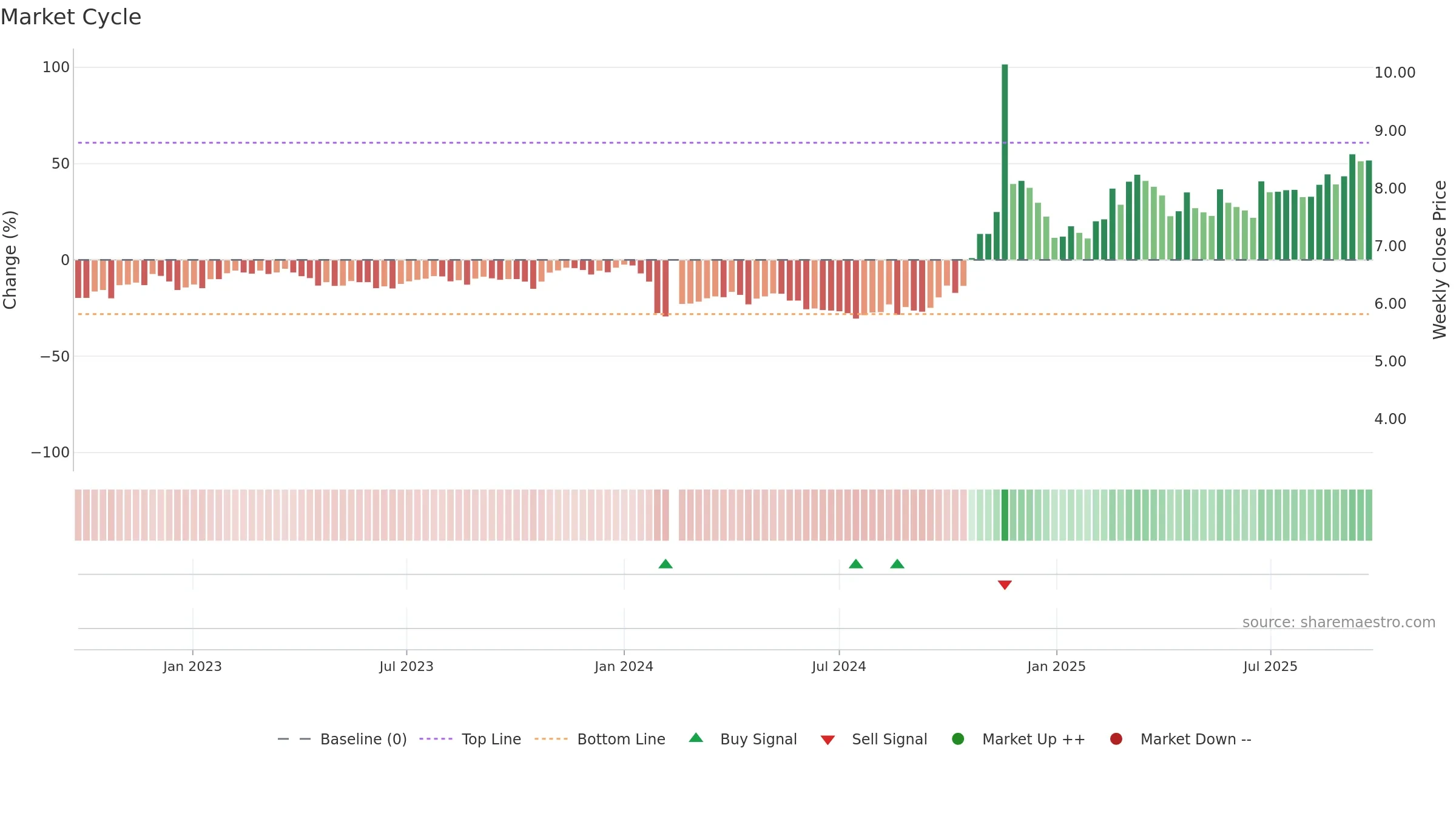 000973 weekly Market Cycle chart, closing 2025-09-22.