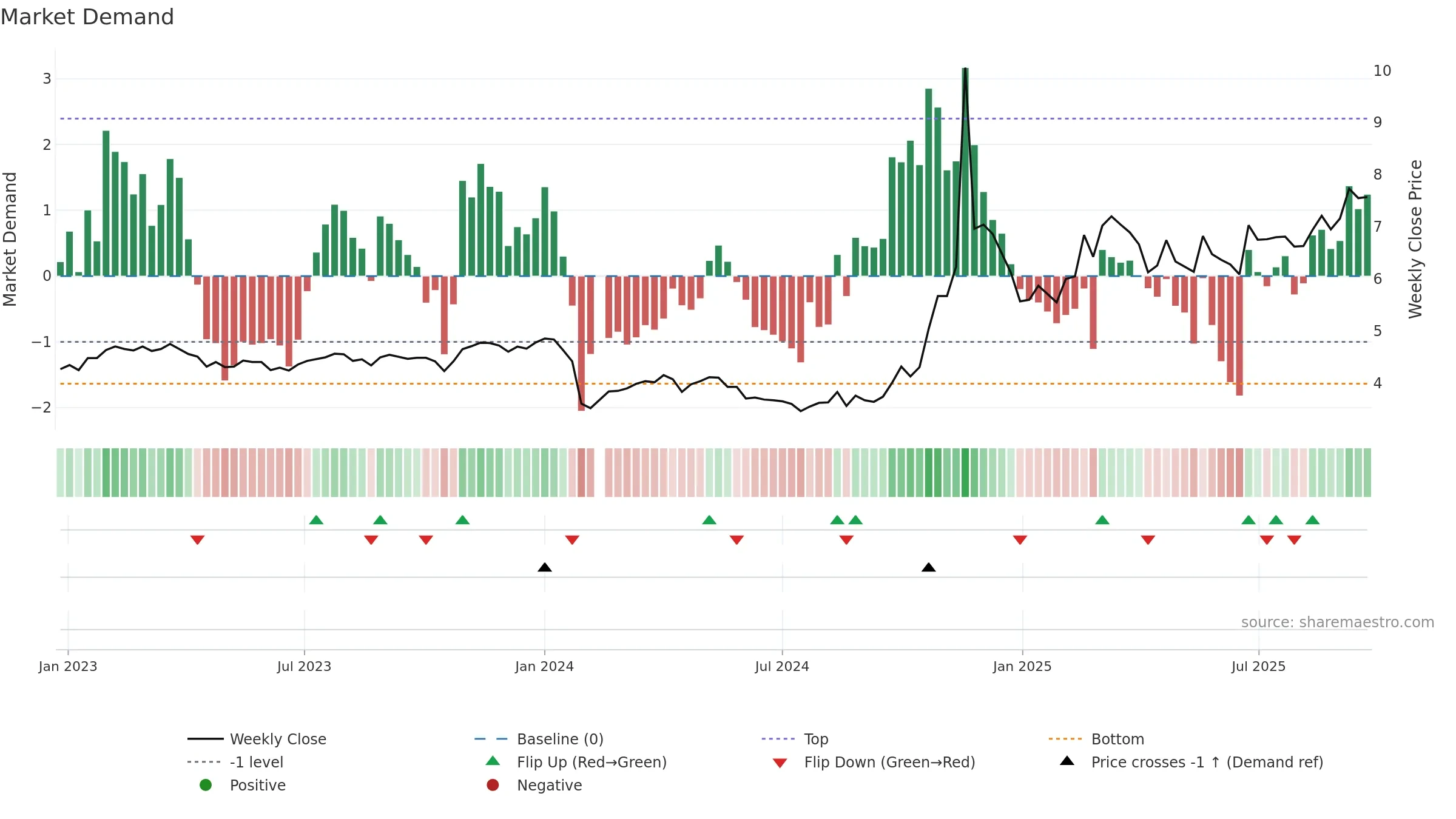 000973 weekly Market Demand chart, closing 2025-09-22.