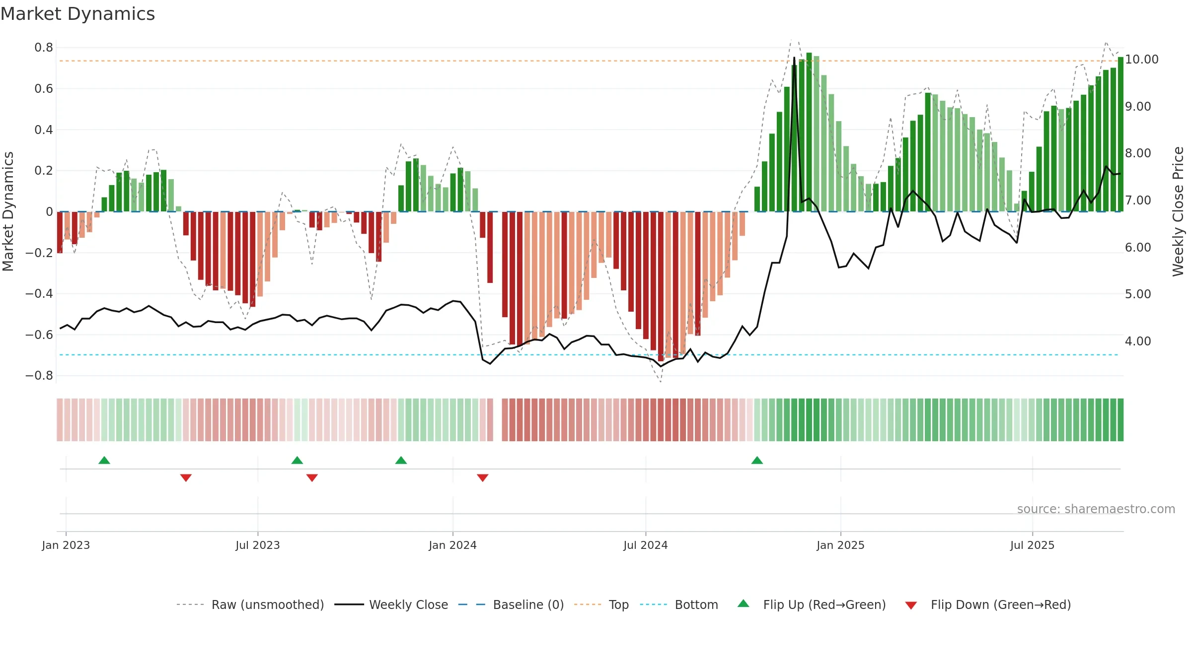 000973 weekly Market Dynamics chart, closing 2025-09-22.