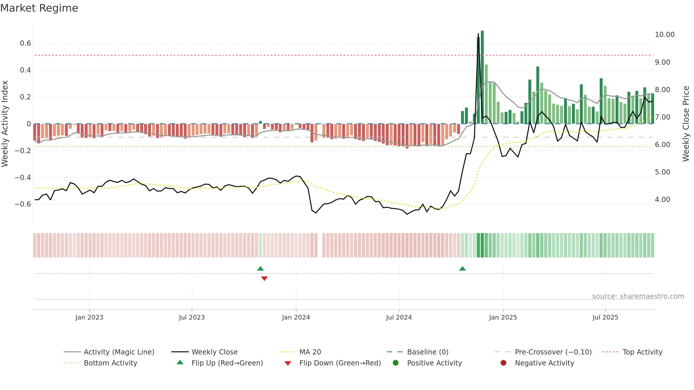 000973 weekly Market Snapshot chart, closing 2025-09-22.