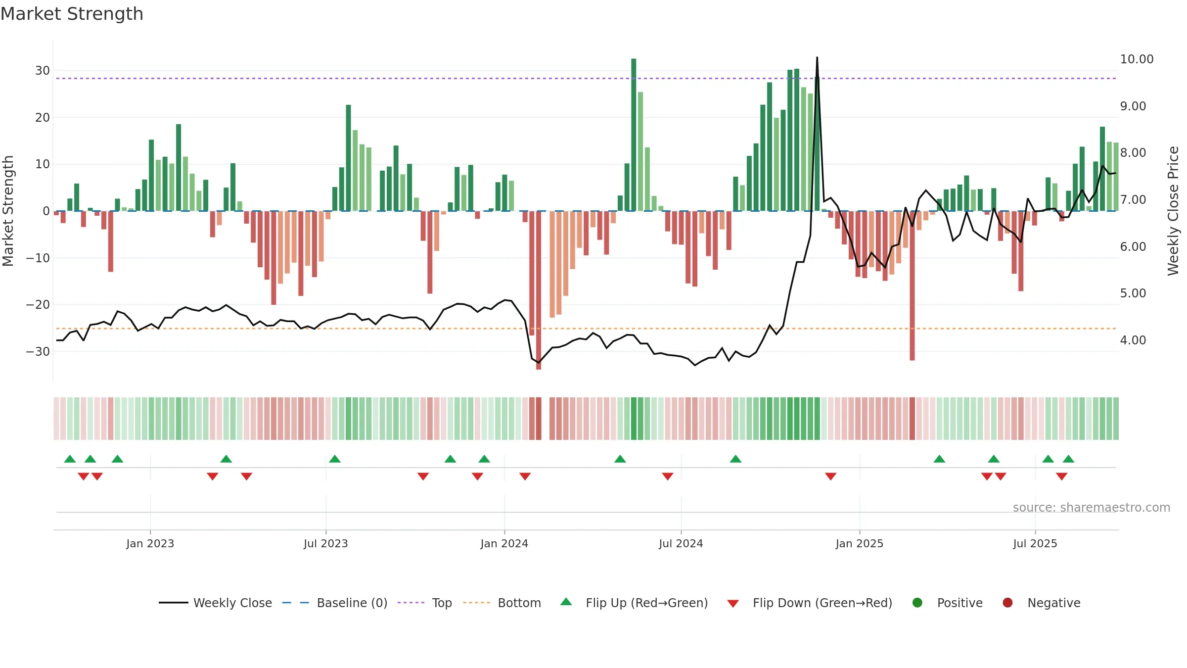 000973 weekly Market Strength chart, closing 2025-09-22.