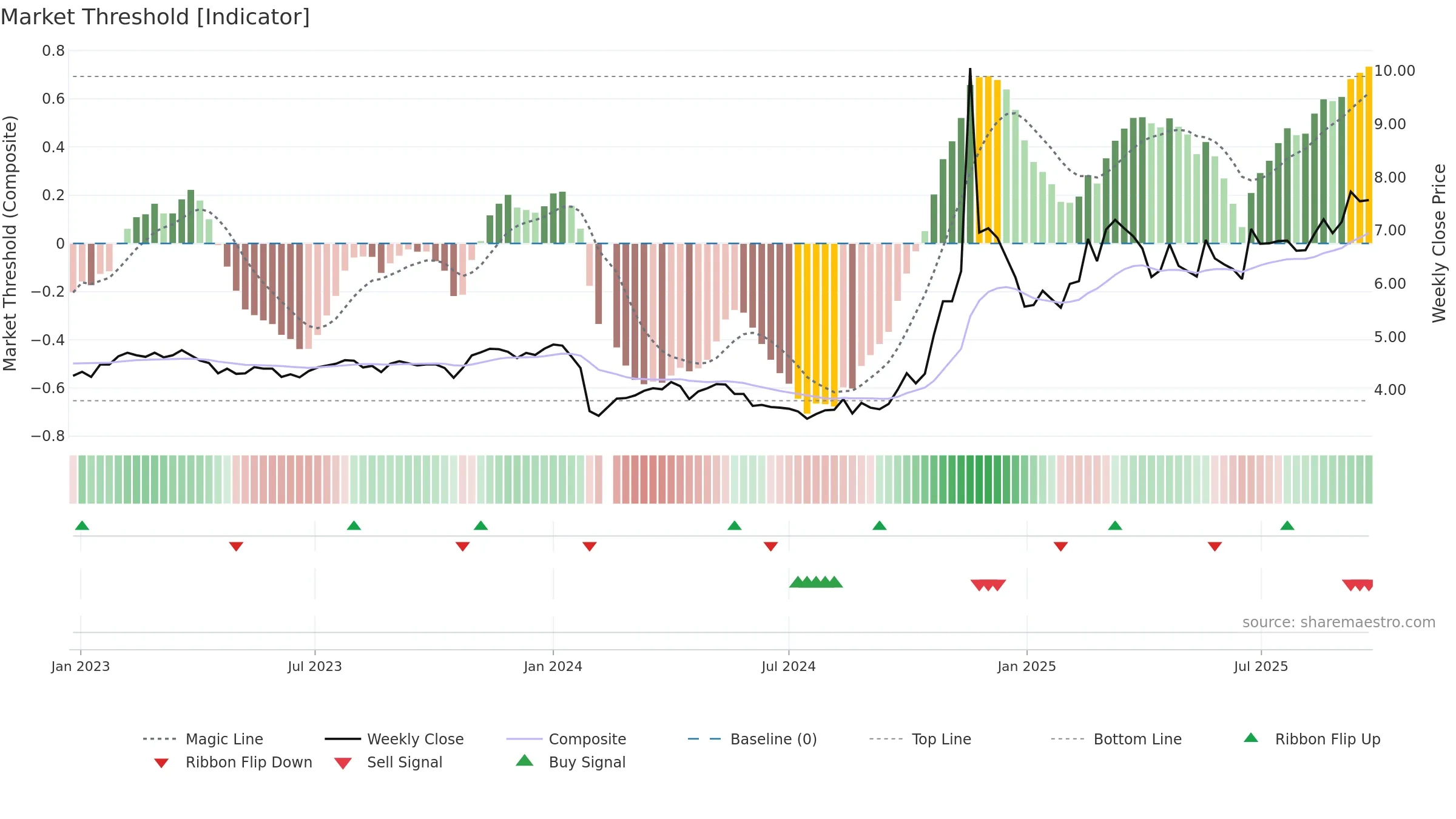 000973 weekly Market Threshold chart, closing 2025-09-22.