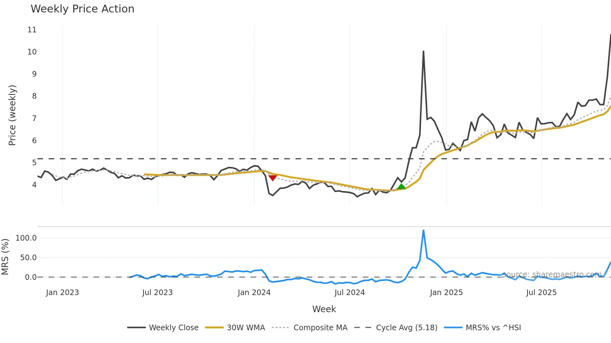 000973 weekly Price Action chart, closing 2025-11-10