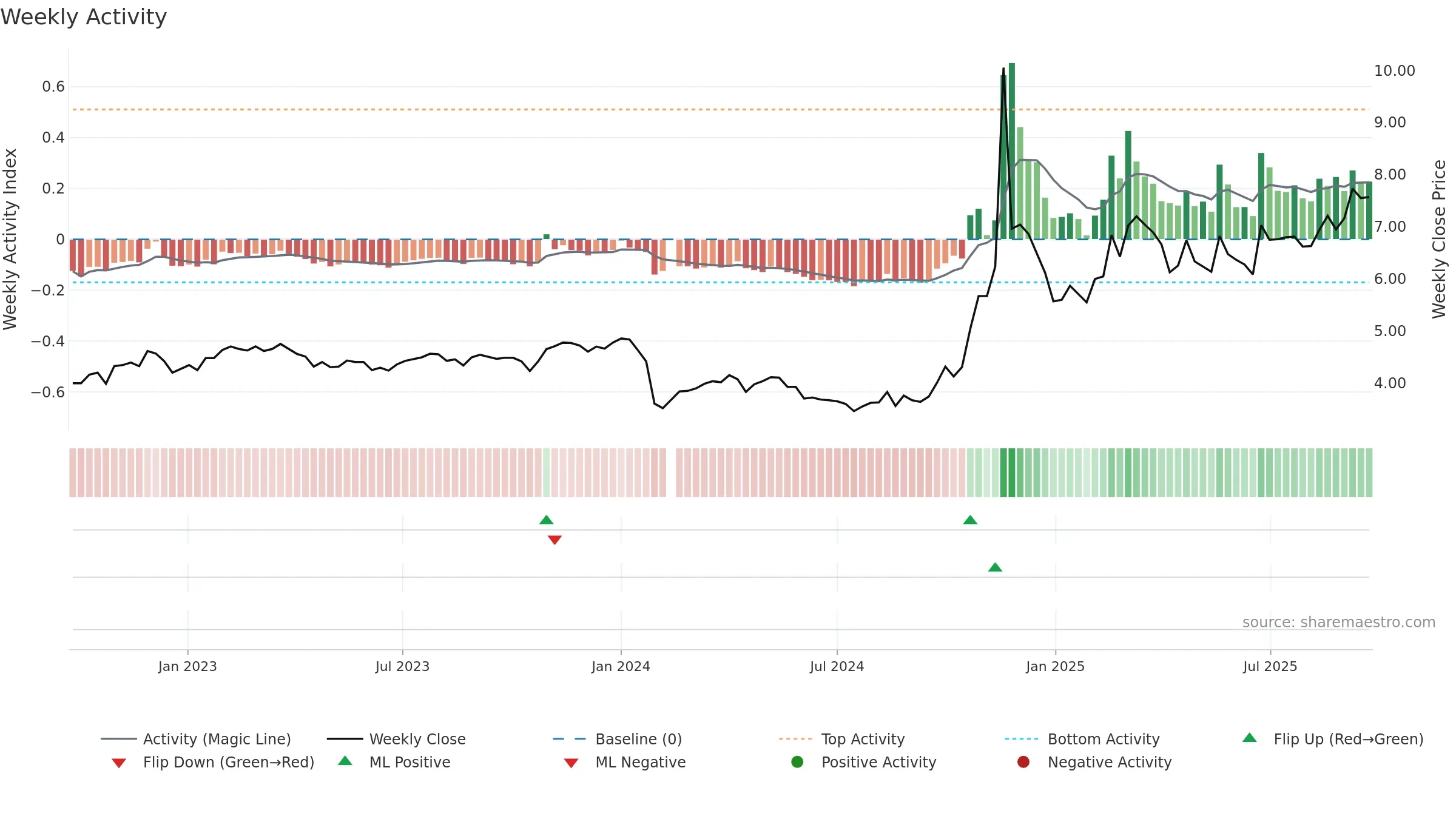 000973 weekly Activity chart, closing 2025-09-22.
